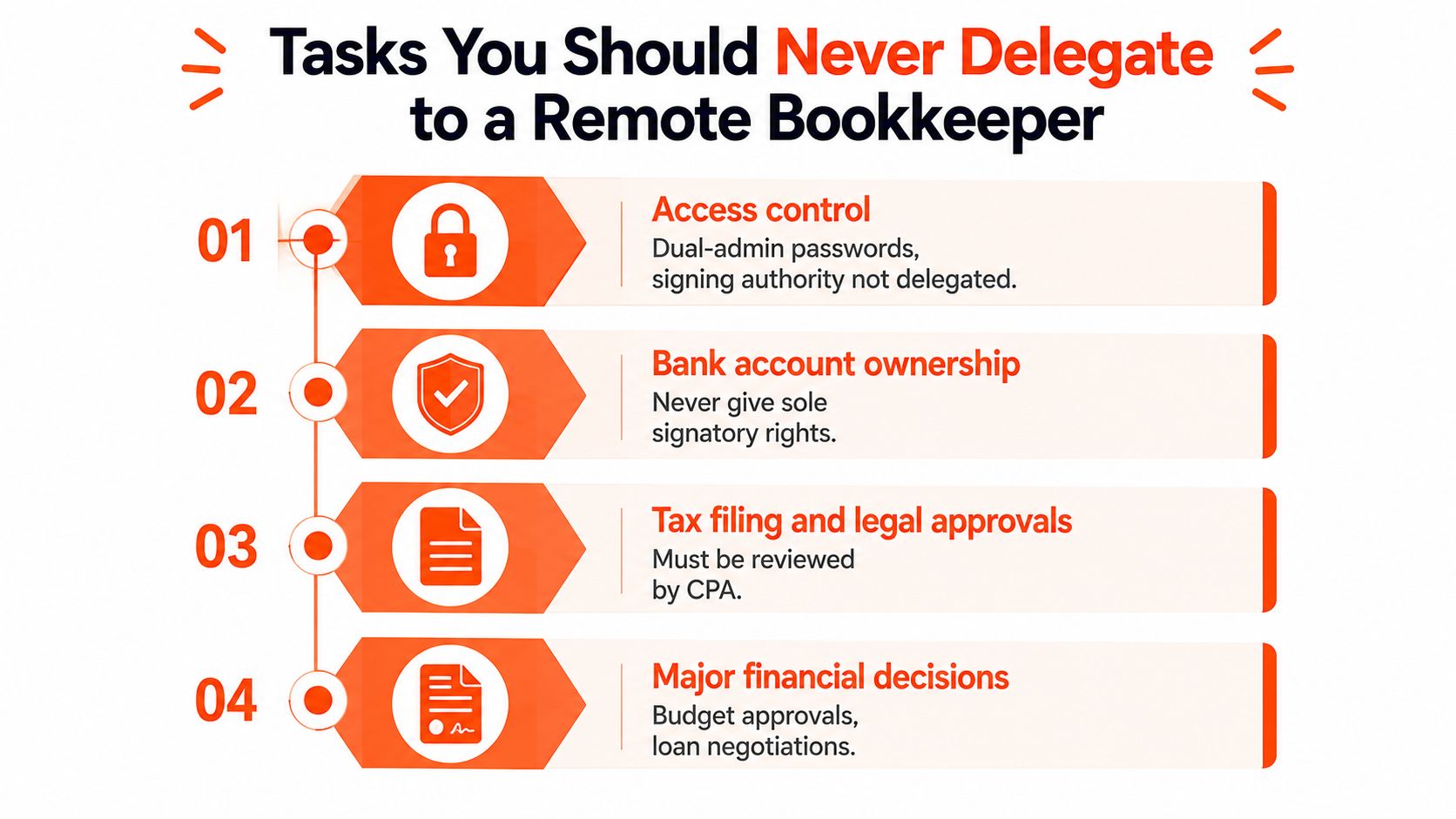 A list of four key tasks that businesses should never delegate to a remote bookkeeper for security.