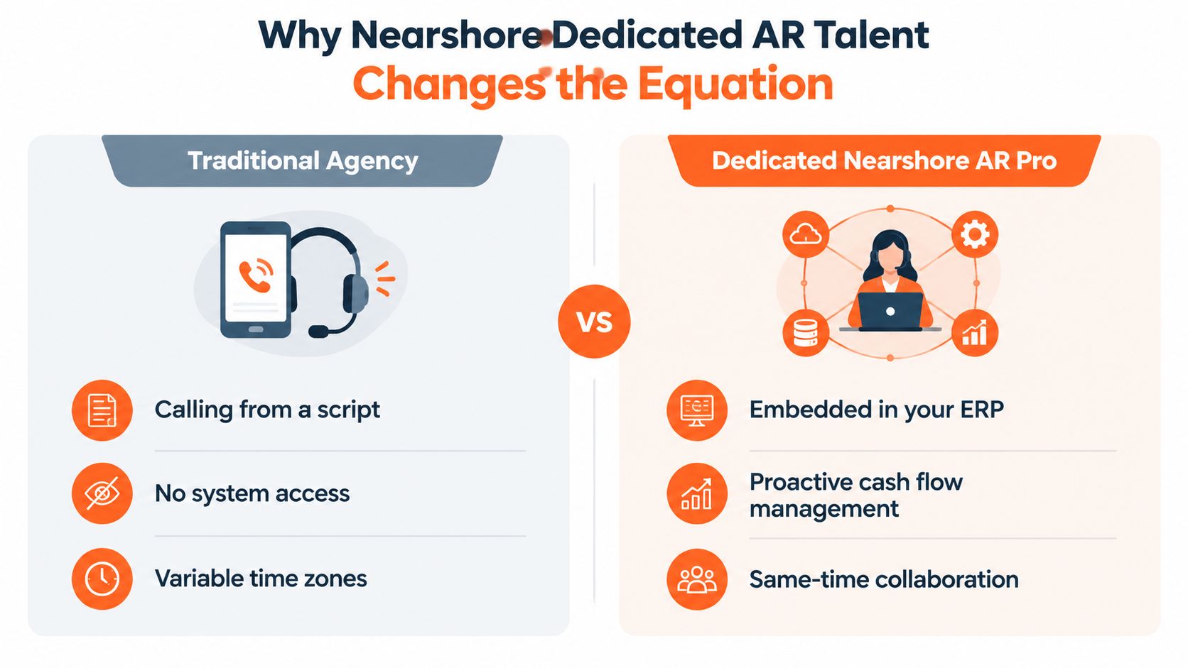 Comparison of a traditional accounts receivable service against a dedicated nearshore AR professional.