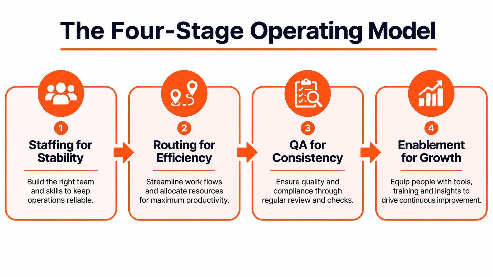 Four-stage operating model diagram for running a customer service team.