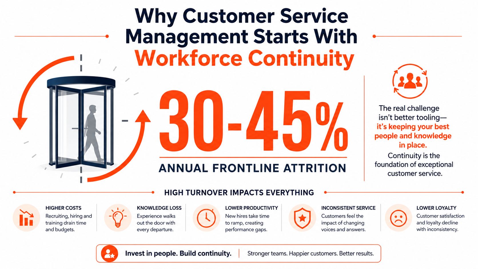 Infographic showing 30 to 45 percent annual frontline attrition and its effect on service continuity.