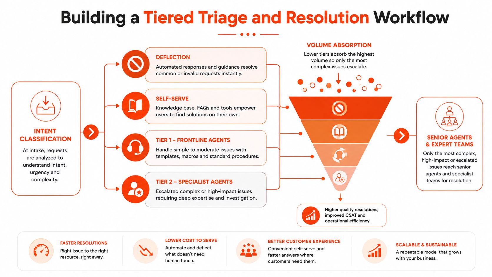 Diagram of a tiered customer service triage and resolution workflow.