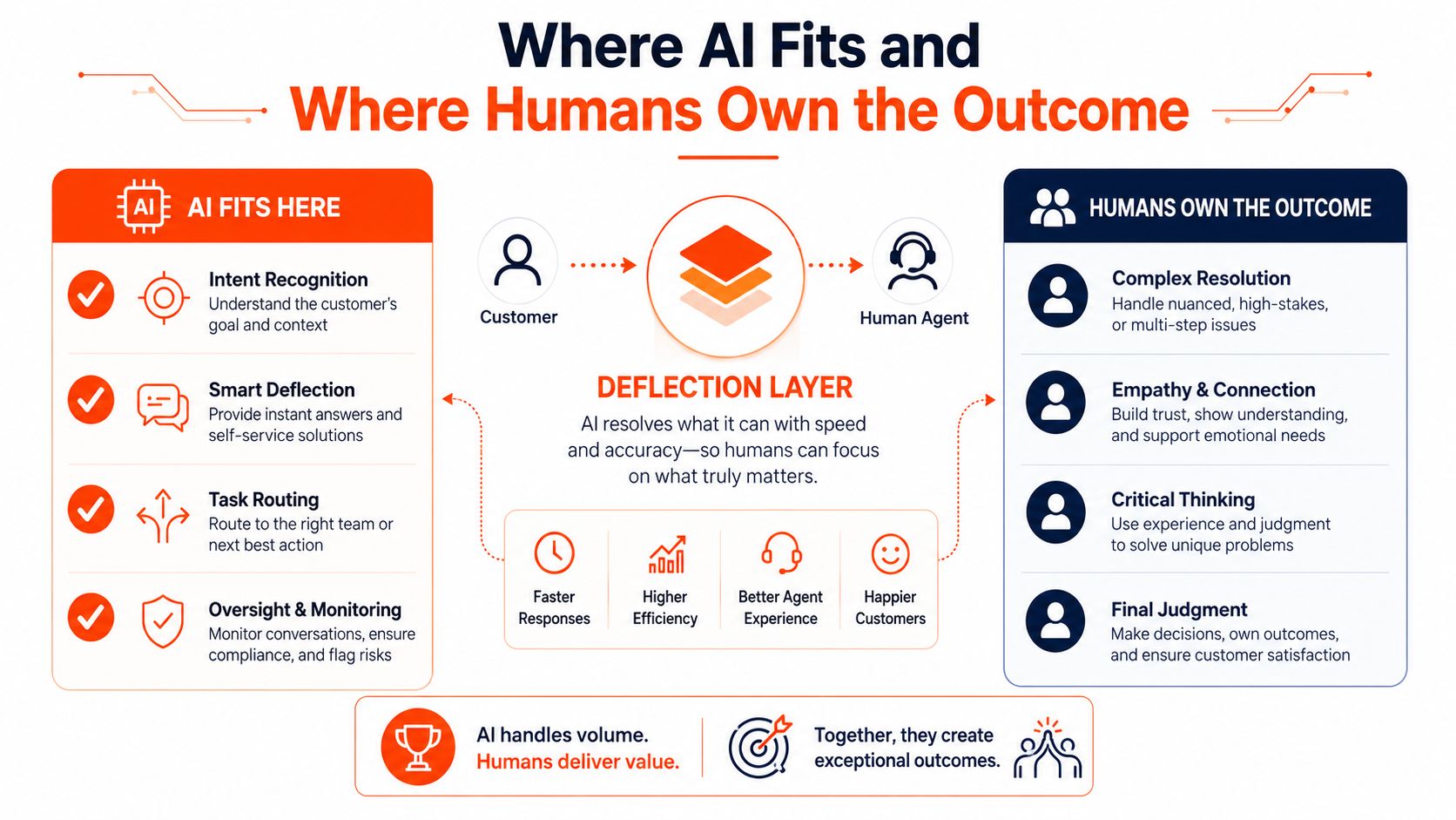 Infographic showing which support tasks AI automates and which stay with human agents.