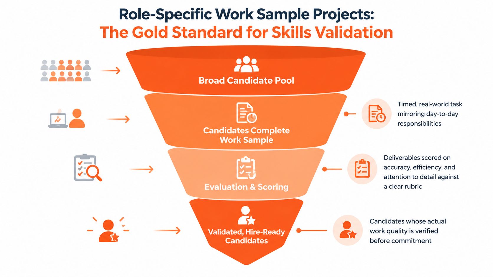 A funnel diagram illustrating the process of using role-specific work sample projects for skills validation and hiring.