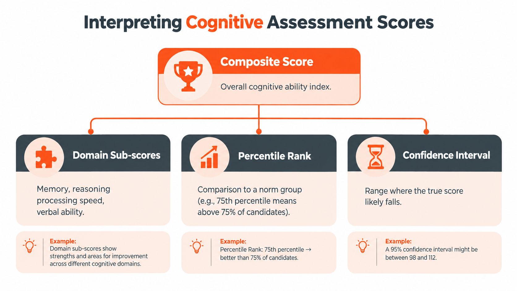 A chart illustrating how to interpret cognitive assessment percentile scores when making a hiring decision.