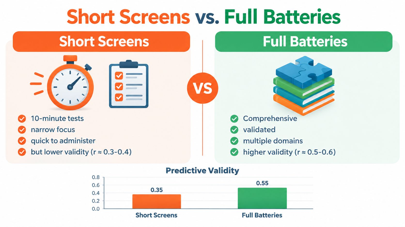 A comparison of short cognitive screening tests against full-length validated cognitive batteries.