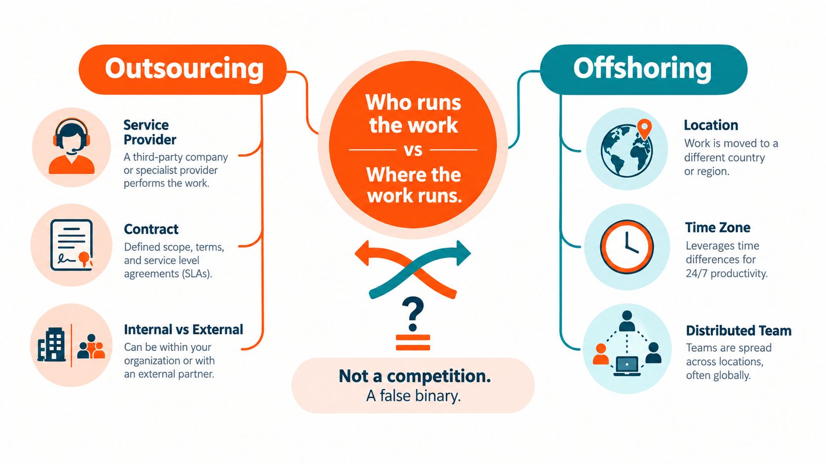 A diagram comparing outsourcing and offshoring, explaining they are not competing concepts but represent different business models.