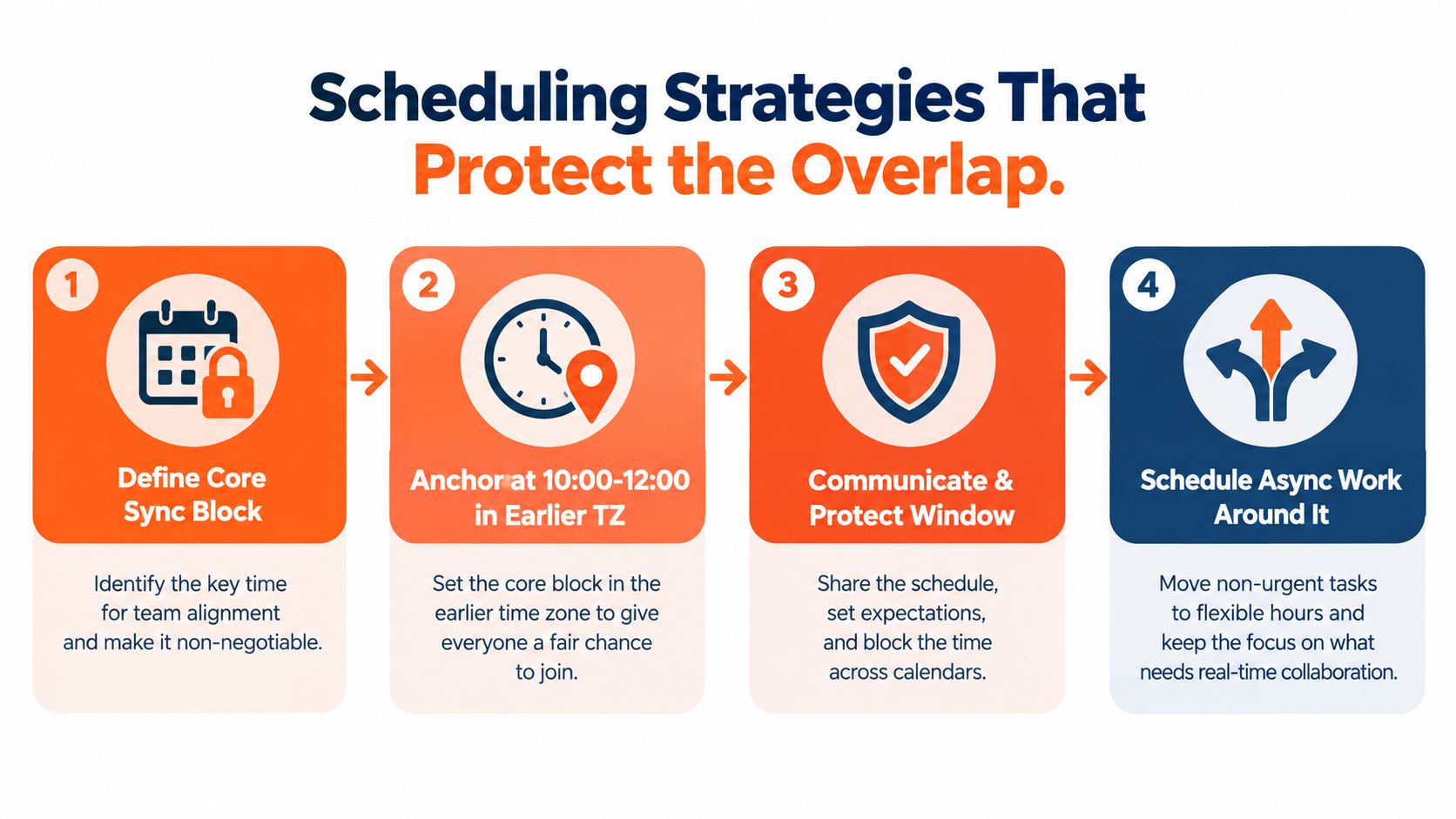 A four-step infographic illustrating strategies for managing team scheduling across different time zones to protect overlap.