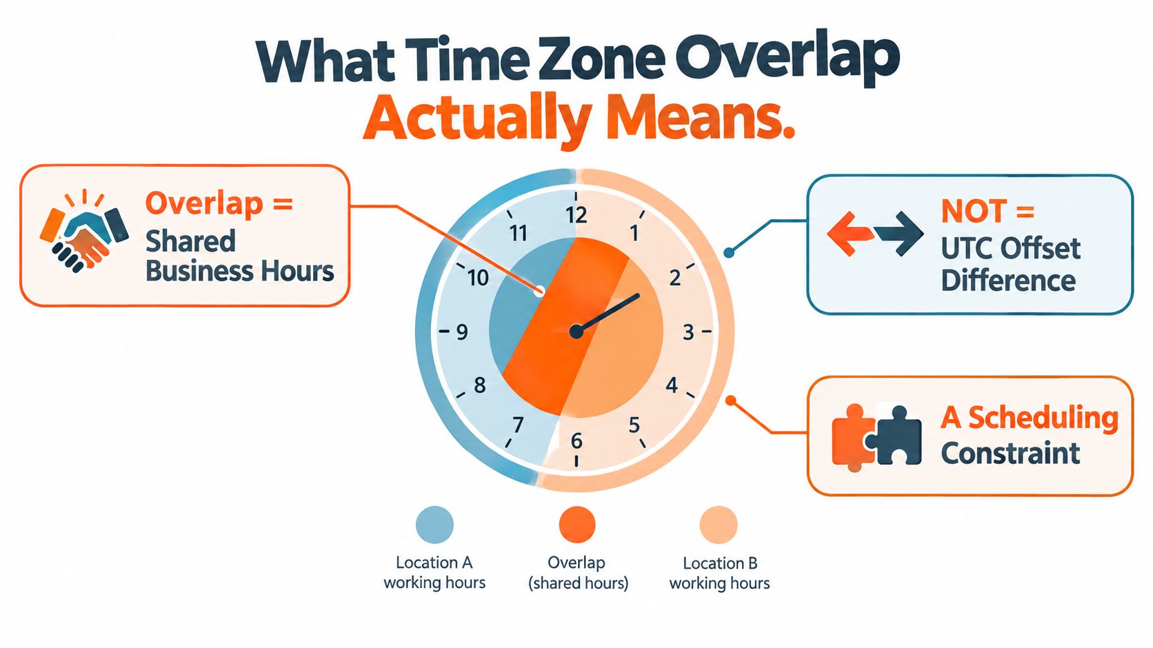 A diagram explaining time zone overlap as shared business hours between two global locations for scheduling.