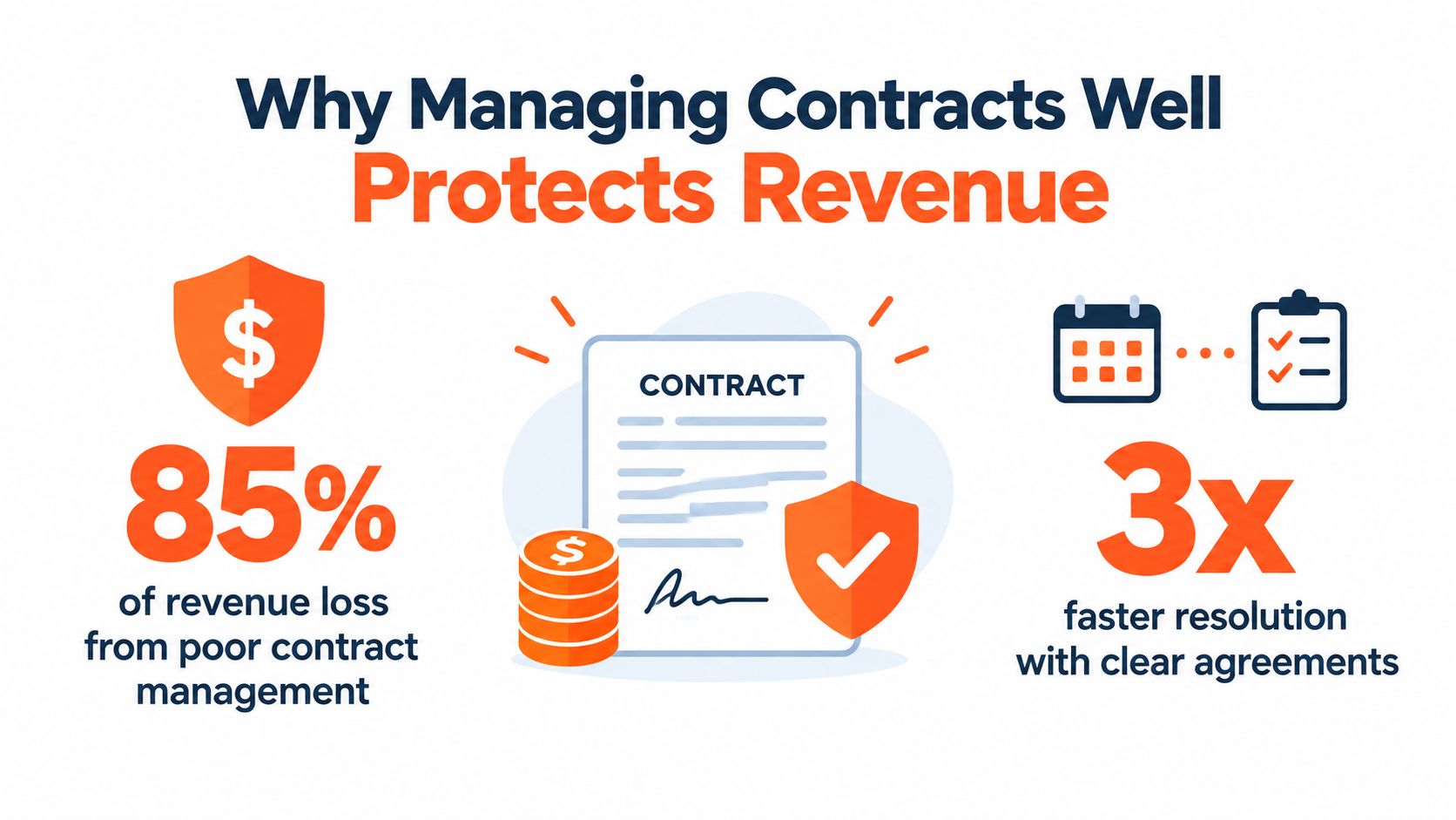 An infographic showing that managing contracts well protects revenue and improves resolution speed by three times.