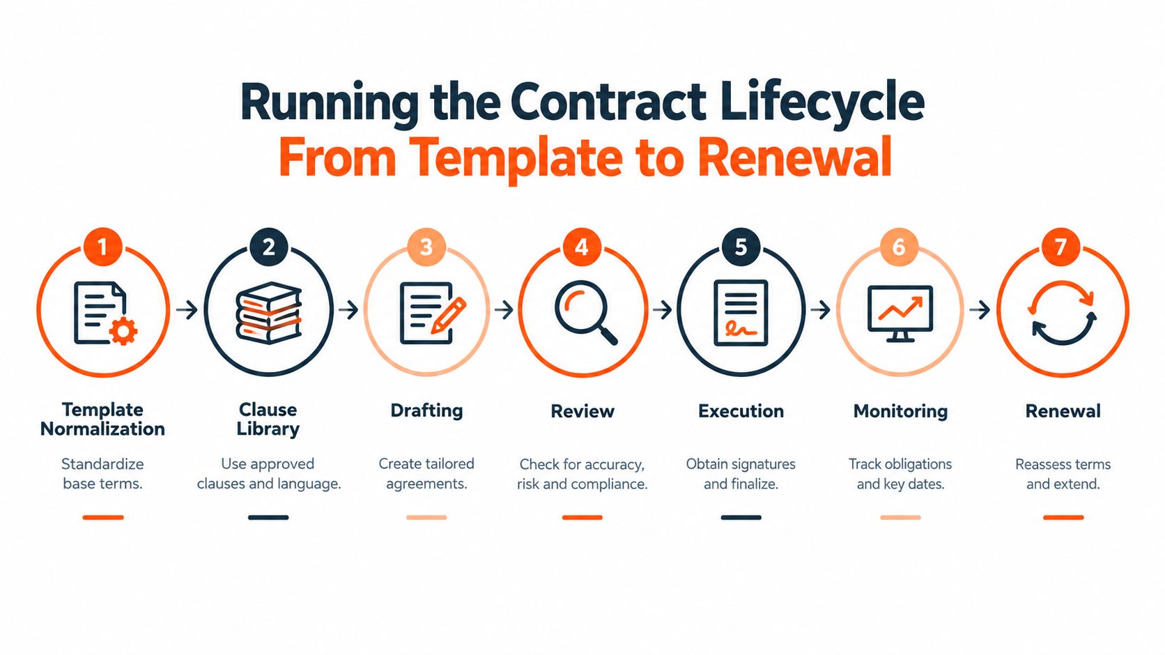 A seven-step flowchart illustrating the contract lifecycle process from initial template normalization to final renewal.