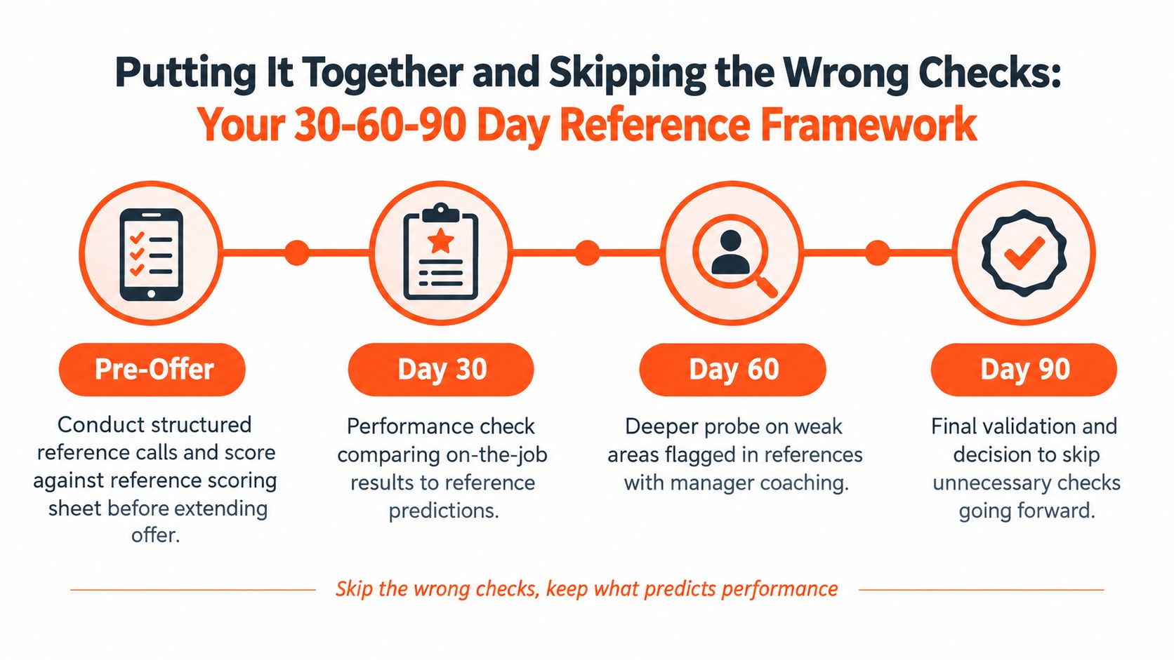 A 30-60-90 day reference framework infographic showing the stages of structured reference checking and validation for a remote hire.