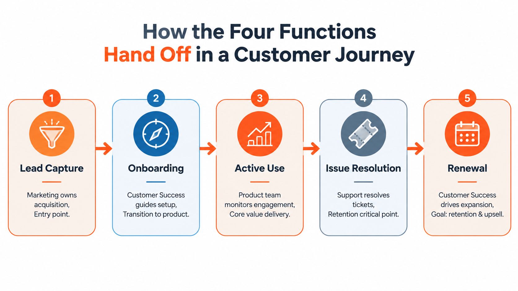 A diagram illustrating the five stages of a customer journey, from lead capture to renewal and retention.