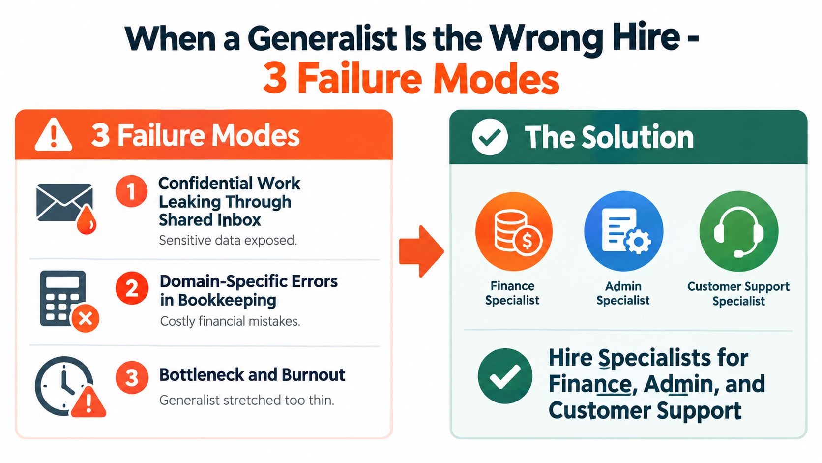 An infographic detailing three failure modes of hiring a generalist versus hiring specialists for business tasks.