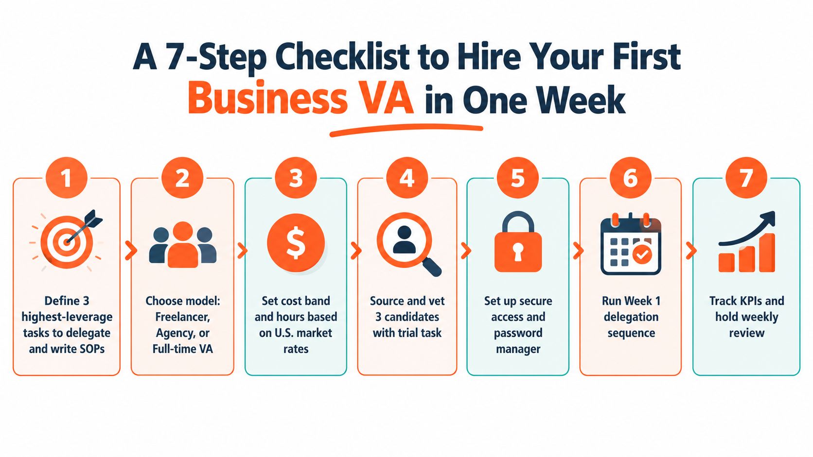 A seven step checklist infographic showing how to hire a first business virtual assistant in one week.