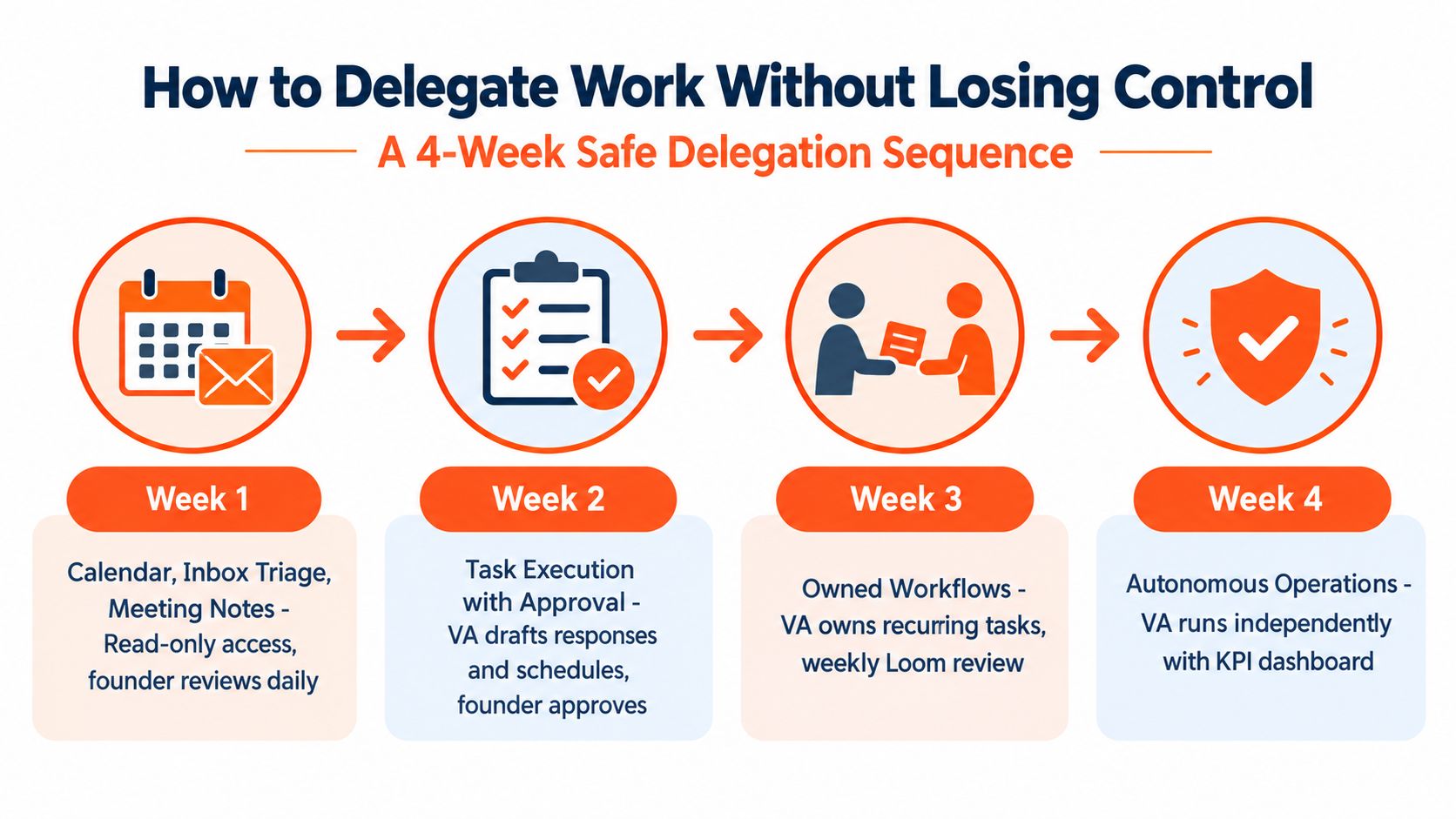 A four-week guide illustrating a safe and progressive process for delegating tasks to a virtual assistant.