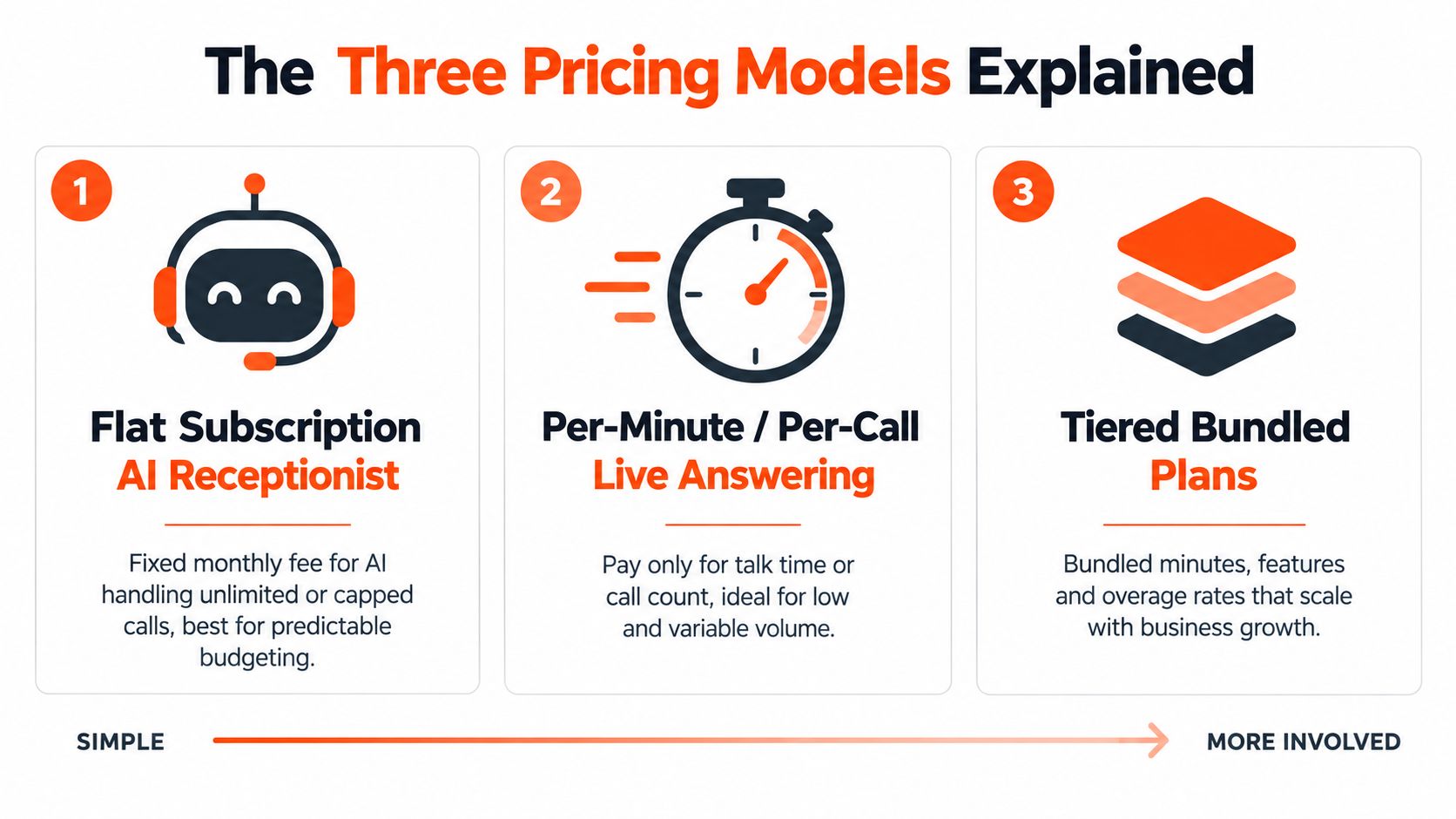 Infographic comparing three virtual receptionist pricing models: flat AI subscription, per-minute live answering, and dedicated seat-based coverage.