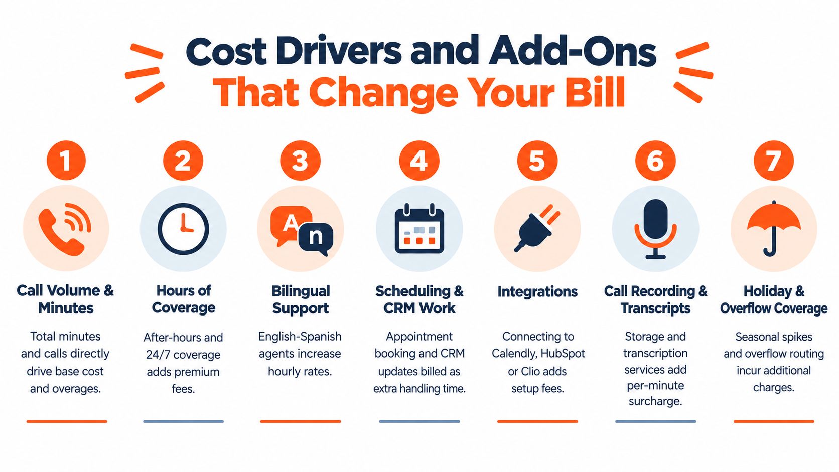 Infographic showing the cost drivers and service add-ons that change a virtual receptionist bill, including volume, coverage hours, complexity and continuity.