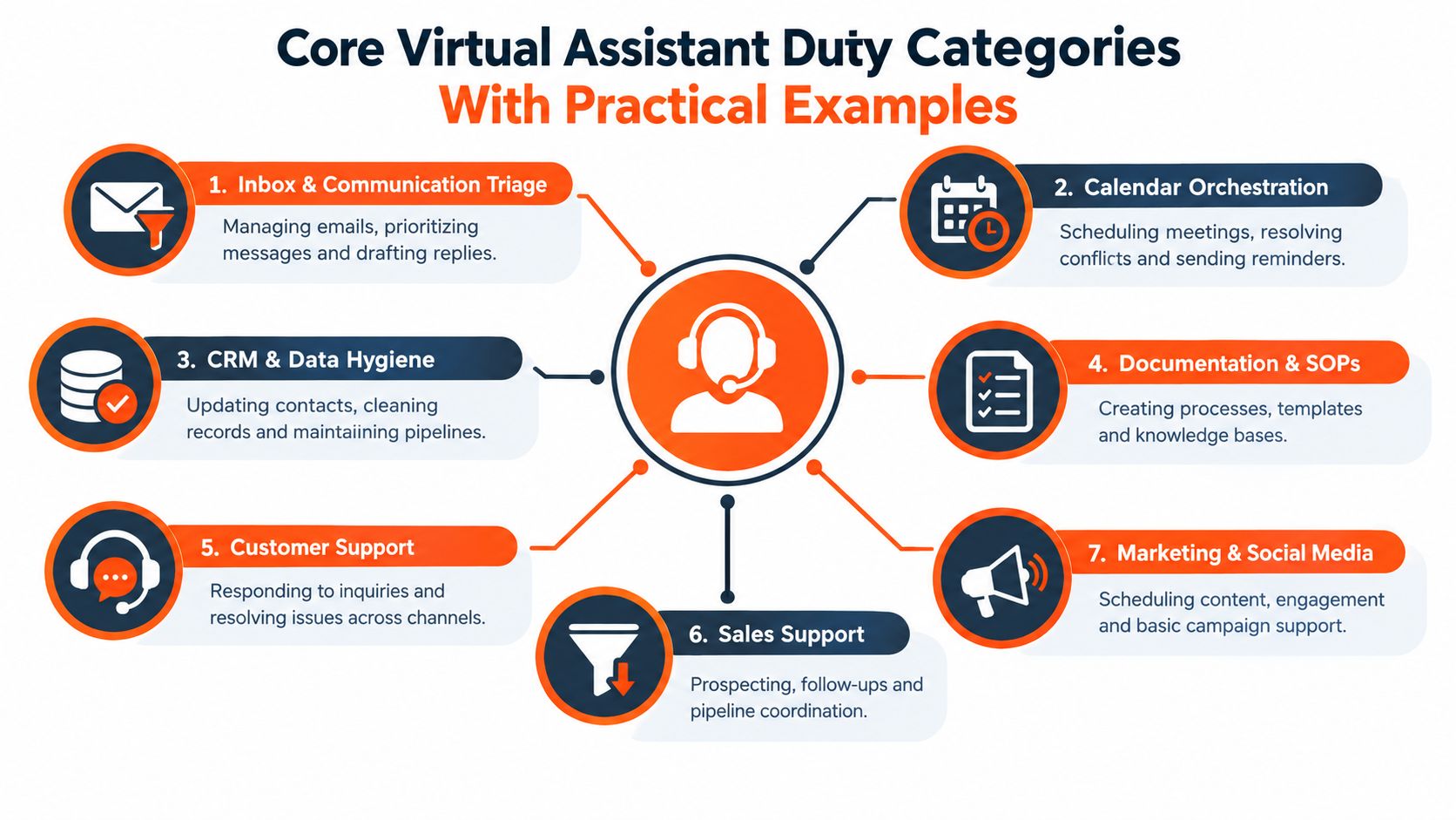 Diagram of the seven core virtual assistant duty categories with practical examples for each.