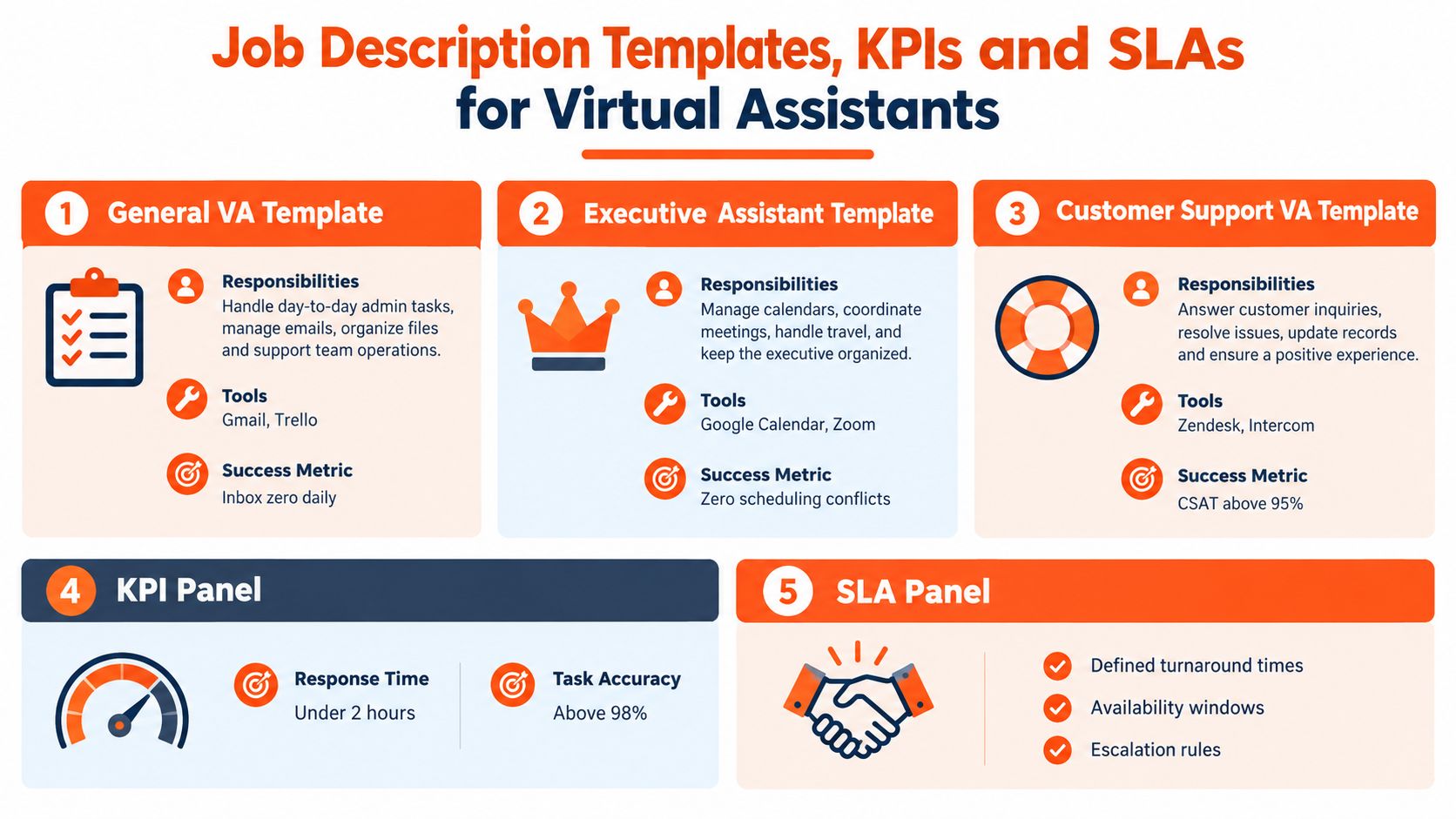 Infographic of virtual assistant job description templates, KPIs and SLAs by role.