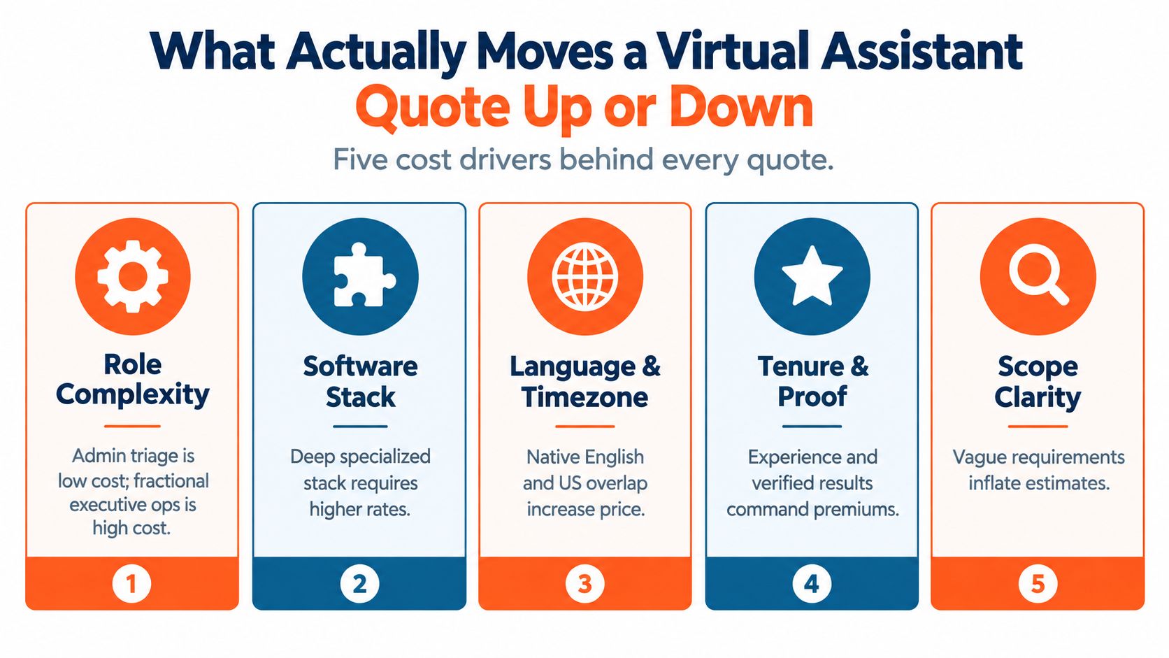 Five factors that move virtual assistant pricing: role complexity, software stack, language and time zone, tenure and proof, and scope clarity.