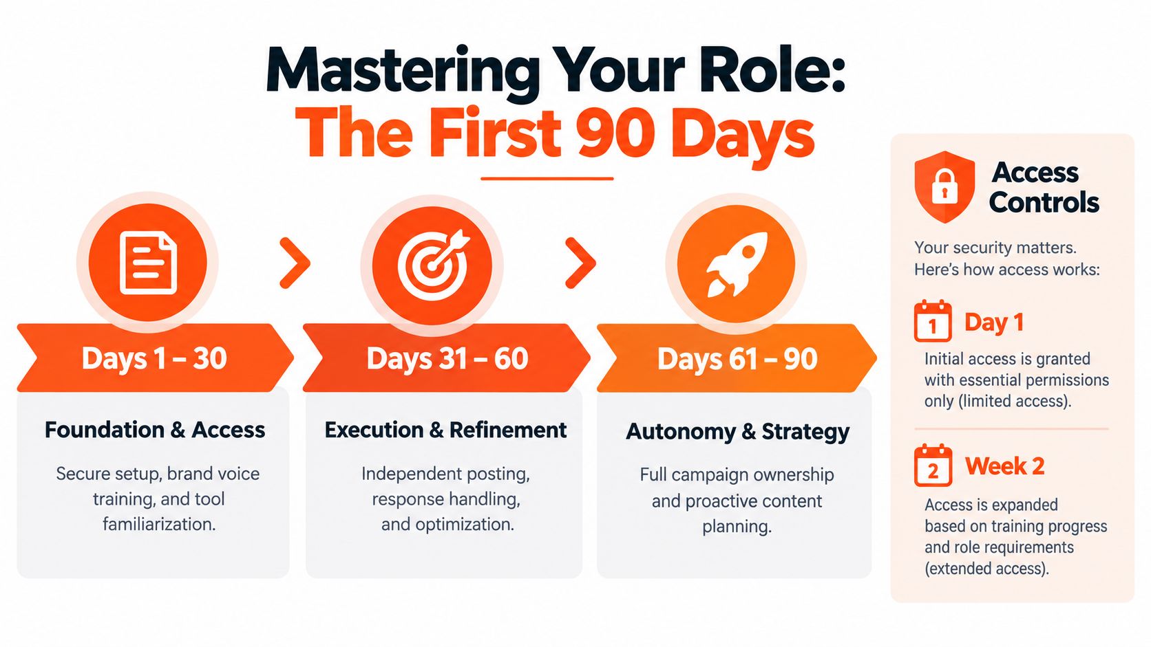 90-day onboarding roadmap for a social media VA: days 1 to 30 foundation and access, days 31 to 60 execution and refinement, days 61 to 90 autonomy, with access limited on day 1 and expanded in week 2.