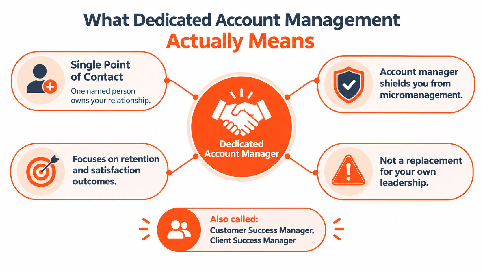 Infographic: a dedicated account manager as the single point of contact who owns the client relationship, focuses on retention and satisfaction, and does not replace the client's own leadership; also called a customer success or client success manager.