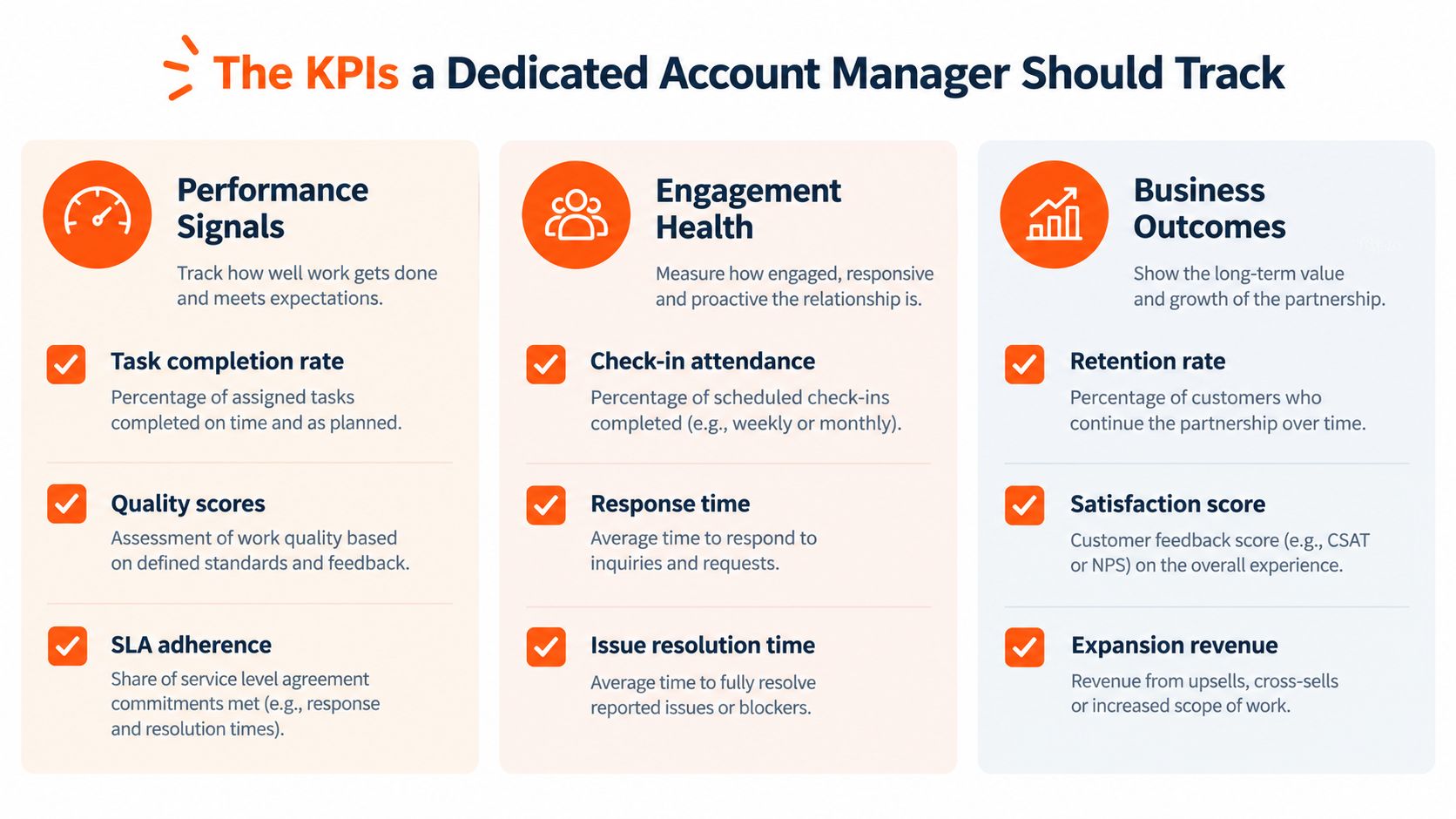 Infographic of account-management signals a buyer can ask a provider about, grouped as performance signals (task completion, quality scores, SLA adherence), engagement health (check-in attendance, response time, issue resolution time) and business outcomes (retention rate, satisfaction score, expansion revenue).