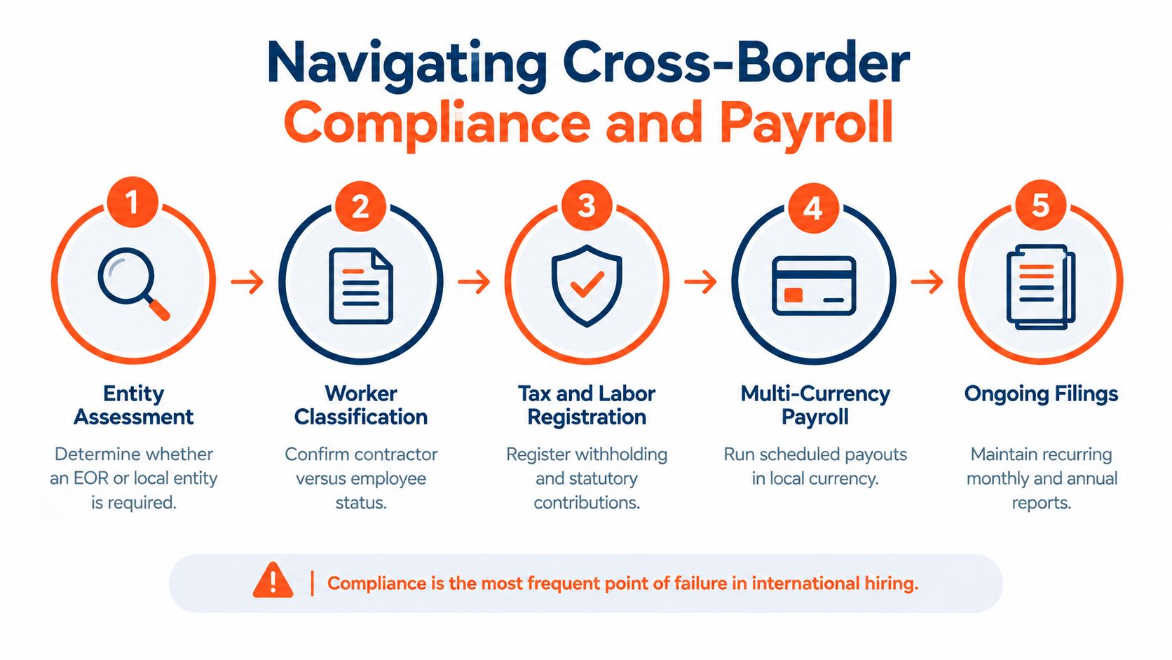 Five-step diagram for cross-border hiring: entity assessment, worker classification, tax and labor registration, multi-currency payroll, and ongoing filings.