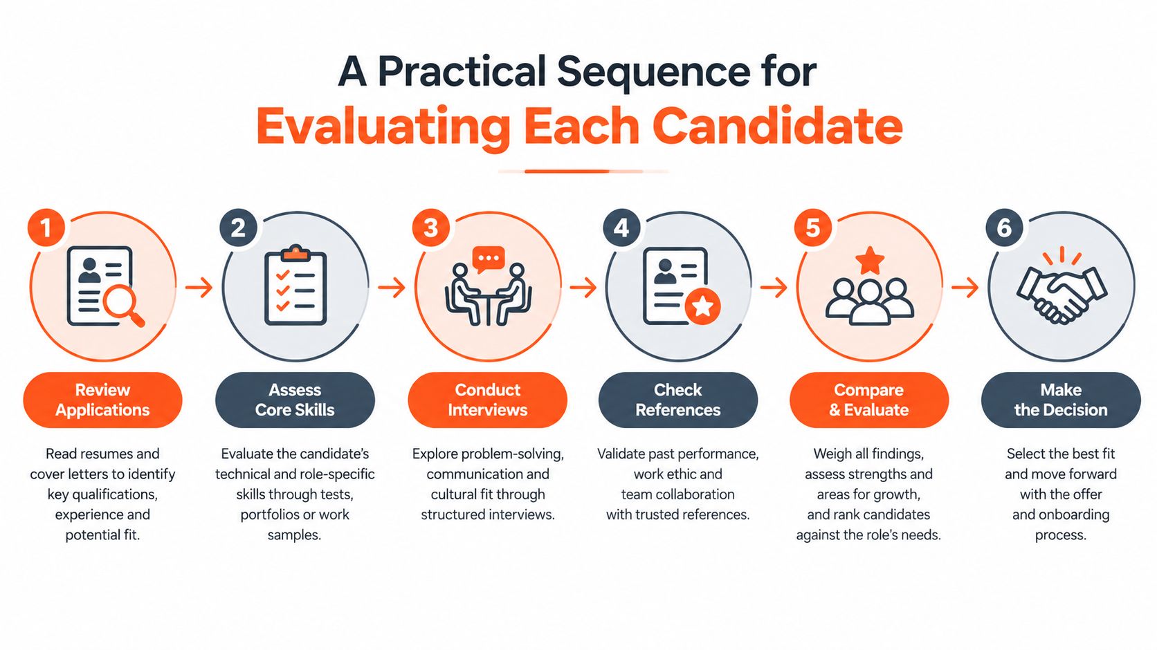 Six-step hiring sequence: review applications, assess core skills, conduct interviews, check references, compare and evaluate, make the decision.