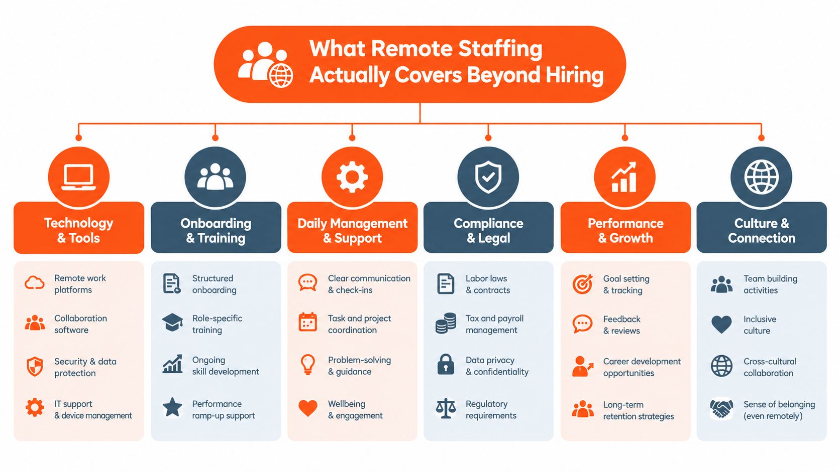 Infographic of what remote staffing covers beyond hiring: technology and tools, onboarding and training, daily management and support, compliance and legal, performance and growth, and culture and connection.
