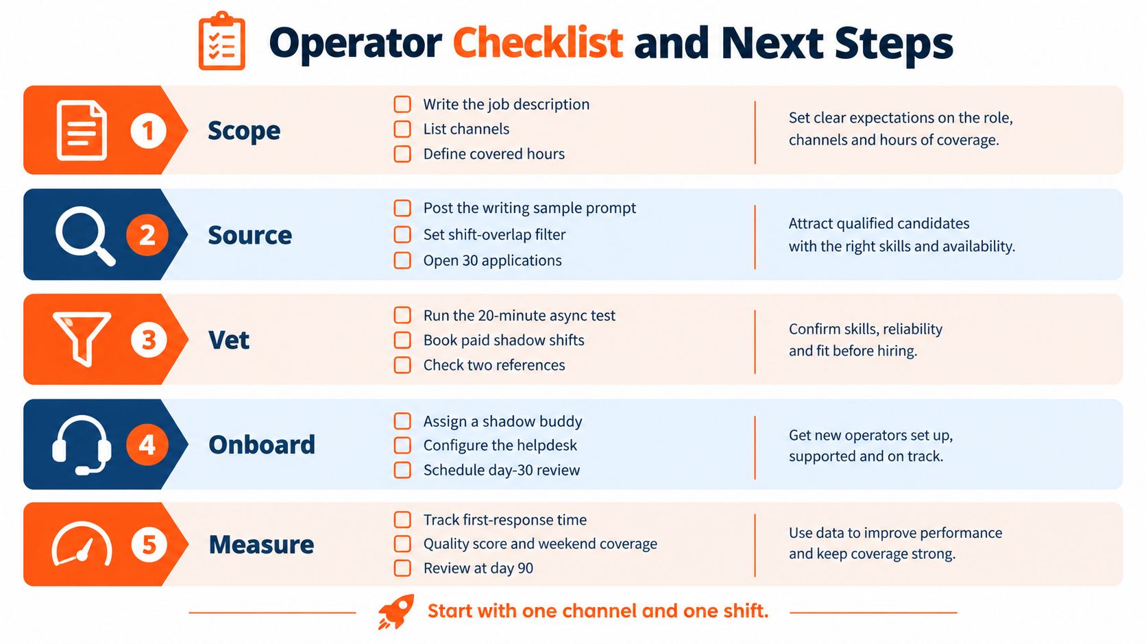 A five-step operator checklist for hiring a remote customer support specialist: scope, source, vet, onboard and measure.