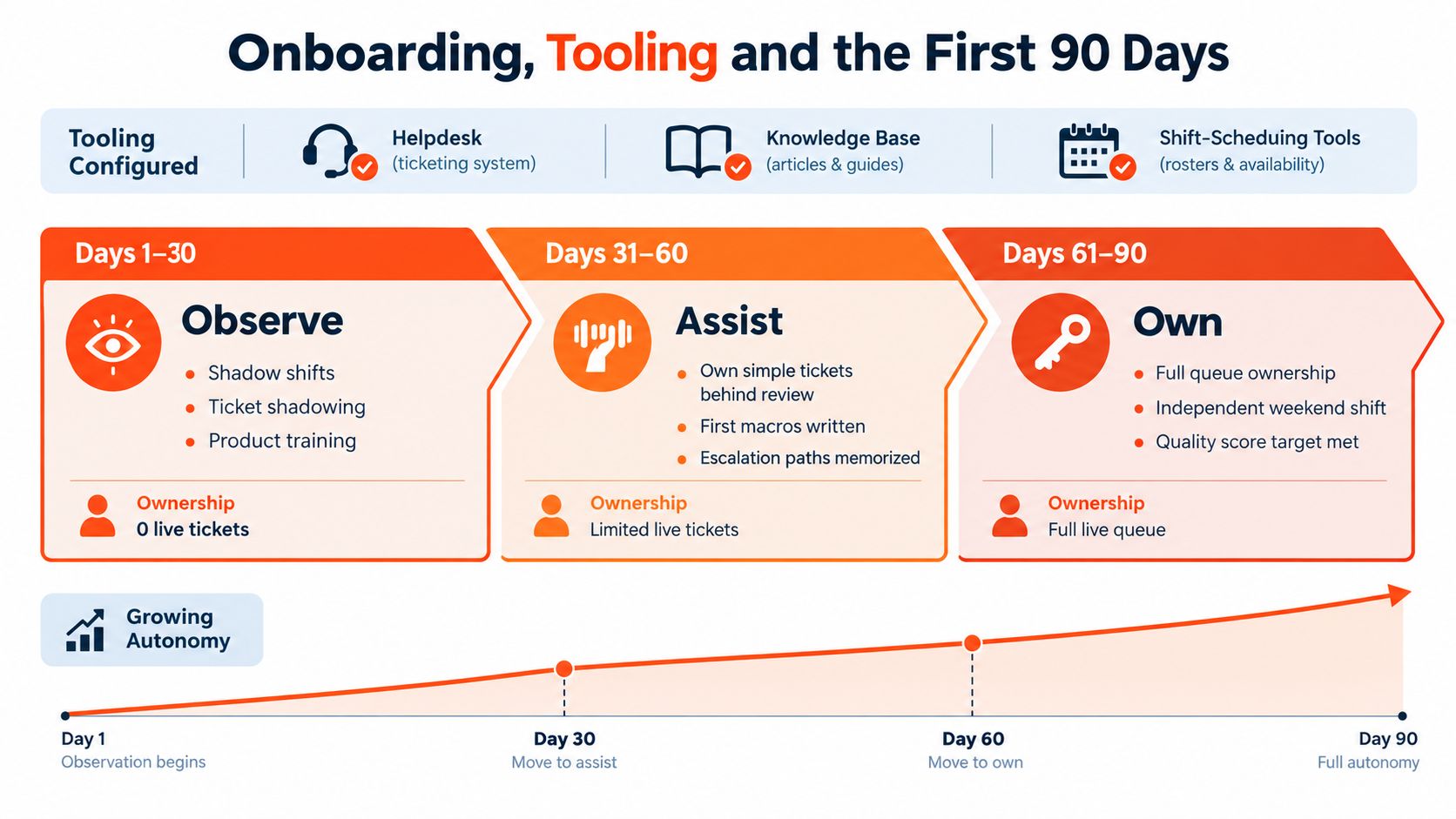 A 90-day onboarding timeline for a remote customer support specialist: observe in days 1 to 30, assist in days 31 to 60, own the queue in days 61 to 90.