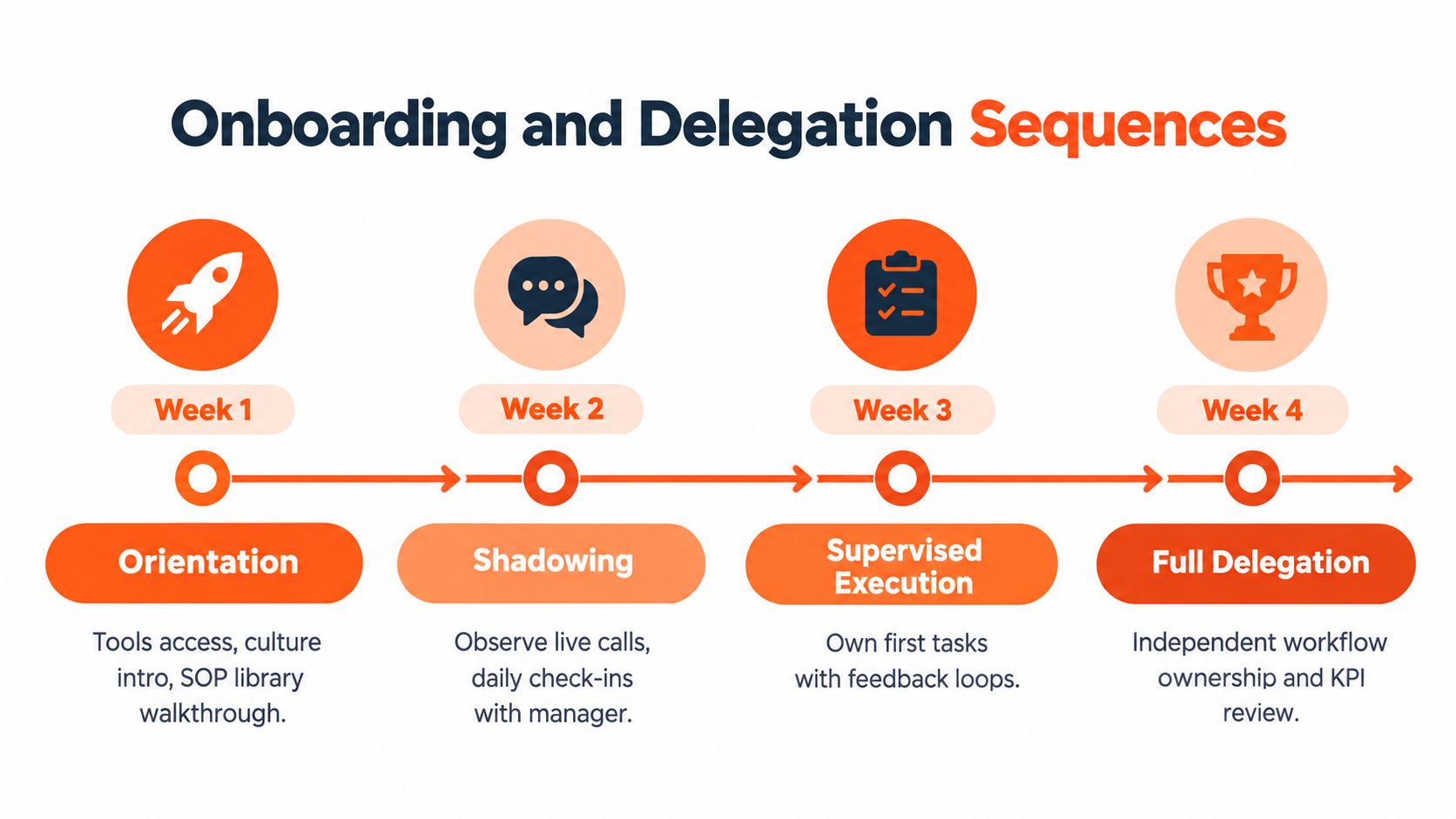 Four-week onboarding sequence for a new virtual assistant: week 1 orientation, week 2 shadowing, week 3 supervised execution, week 4 full delegation with KPI review.