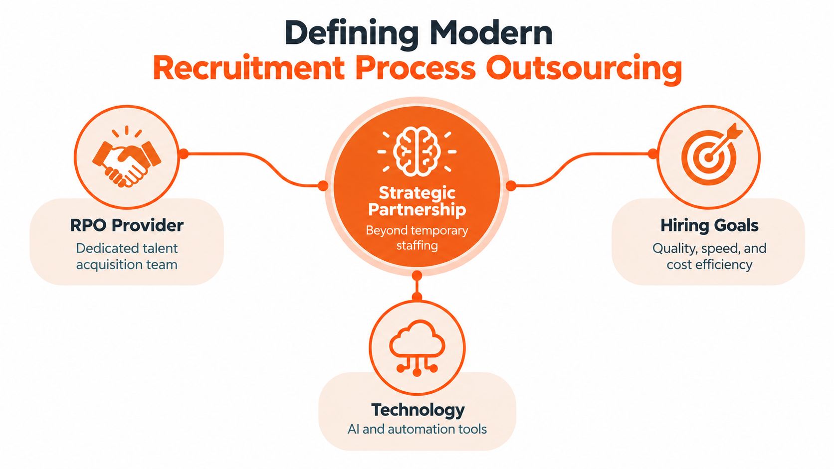 Diagram of recruitment process outsourcing: an RPO provider's talent acquisition team, technology and hiring goals connected through a strategic partnership.