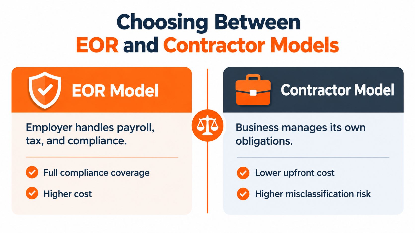 Side-by-side graphic of the EOR model, where the employer of record handles payroll, tax and compliance at a higher cost, and the contractor model, where the business manages its own obligations with lower upfront cost and higher misclassification risk.