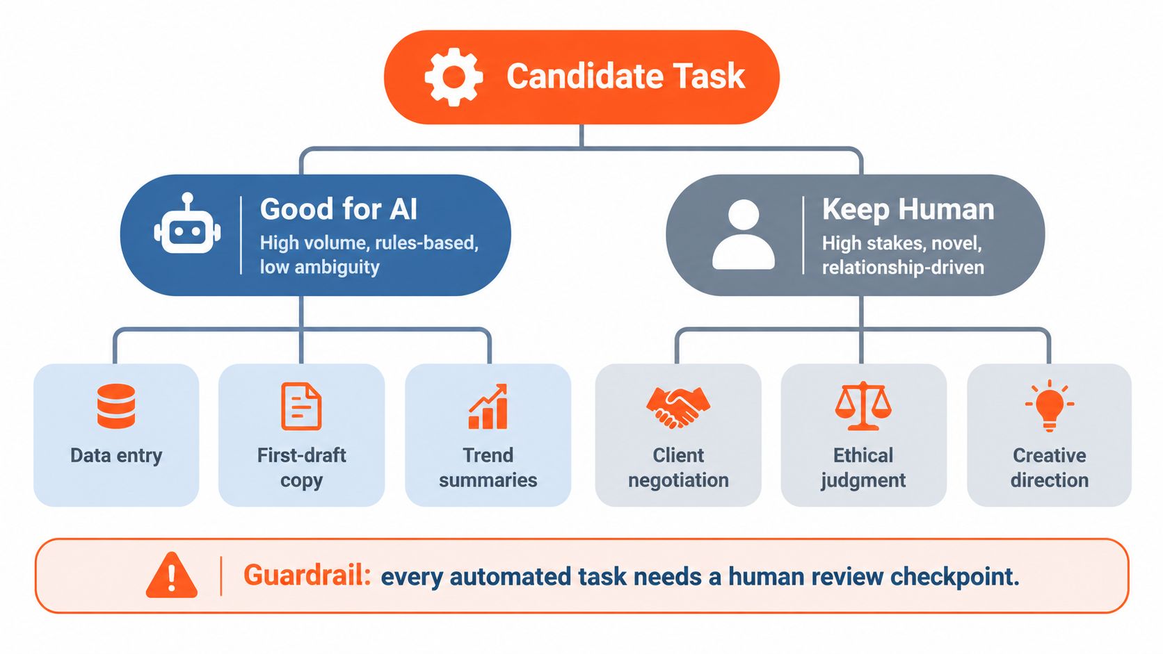 Decision tree for a candidate task: good for AI when high volume, rules-based and low ambiguity, such as data entry, first-draft copy and trend summaries; keep human when high stakes, novel or relationship-driven, such as client negotiation, ethical judgment and creative direction; every automated task needs a human review checkpoint.