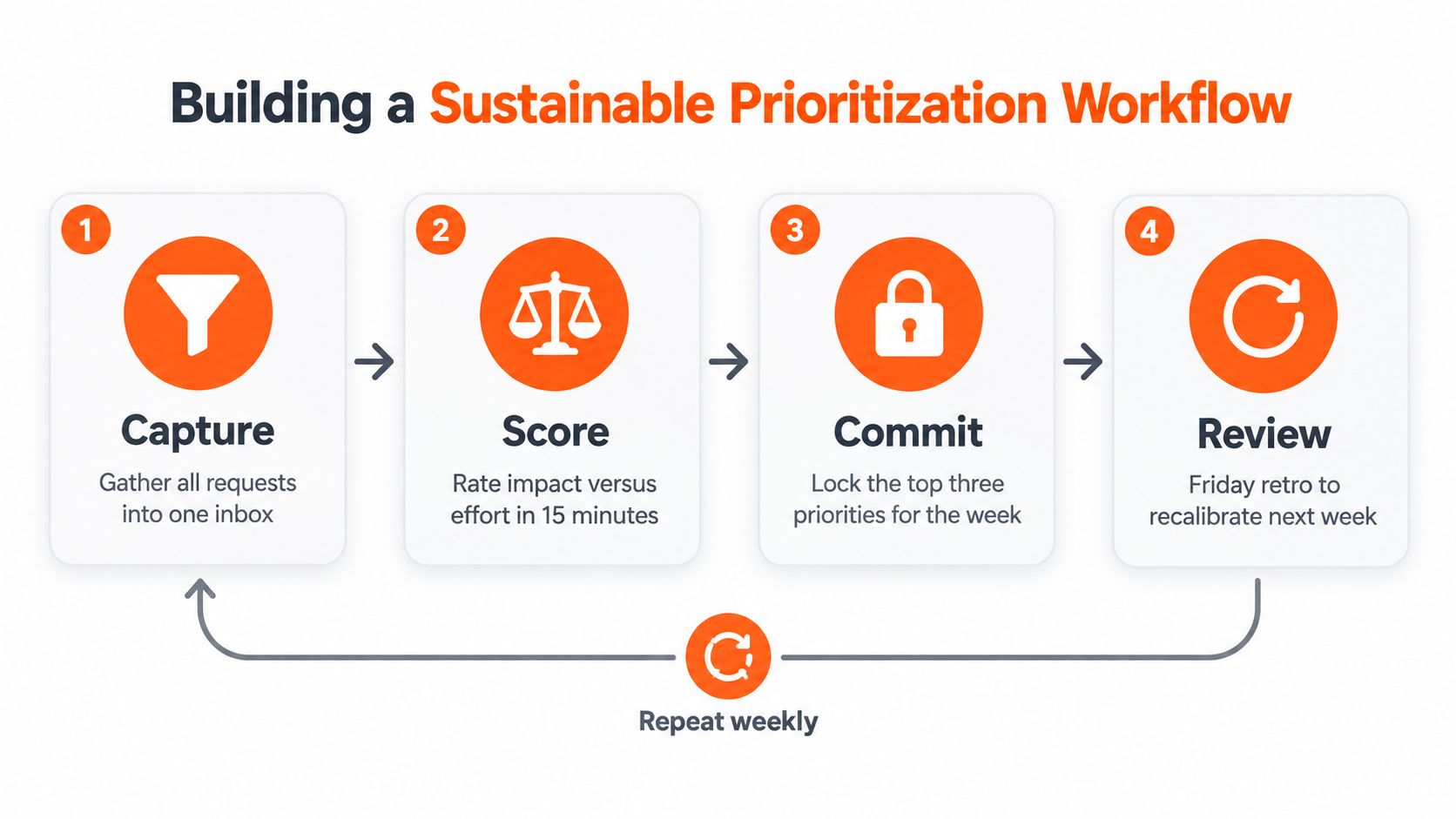 Four-step weekly prioritization loop: capture all requests in one inbox, score impact versus effort in 15 minutes, commit to the top three priorities, and review in a Friday retro, then repeat weekly.