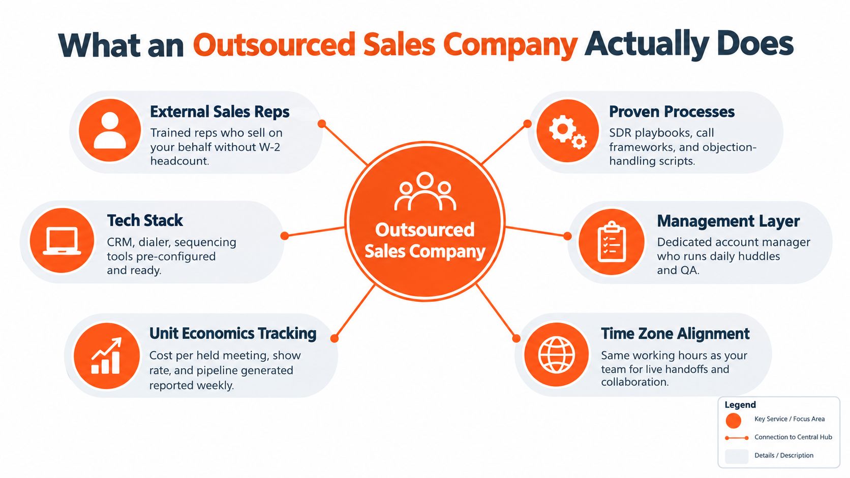 Diagram of what a managed outsourced sales company typically bundles: external sales reps, a tech stack, unit-economics tracking, sales playbooks, a management layer and time-zone alignment.