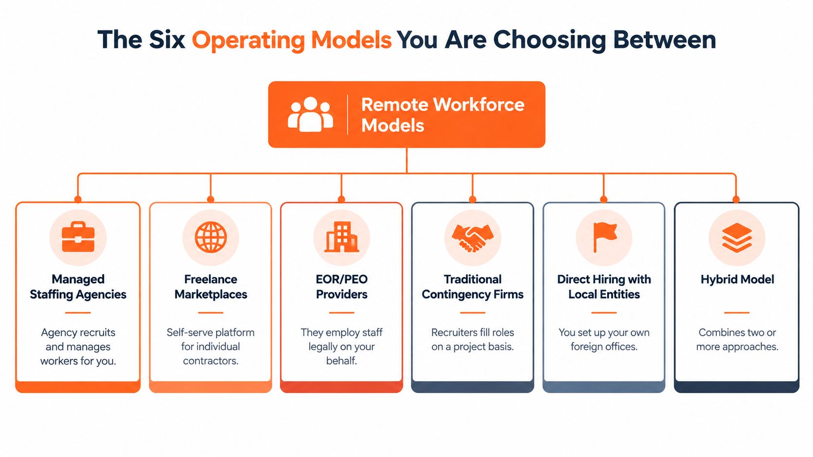 Diagram of six remote workforce models: managed staffing agencies, freelance marketplaces, EOR/PEO providers, traditional contingency firms, direct hiring with local entities, and hybrid models.