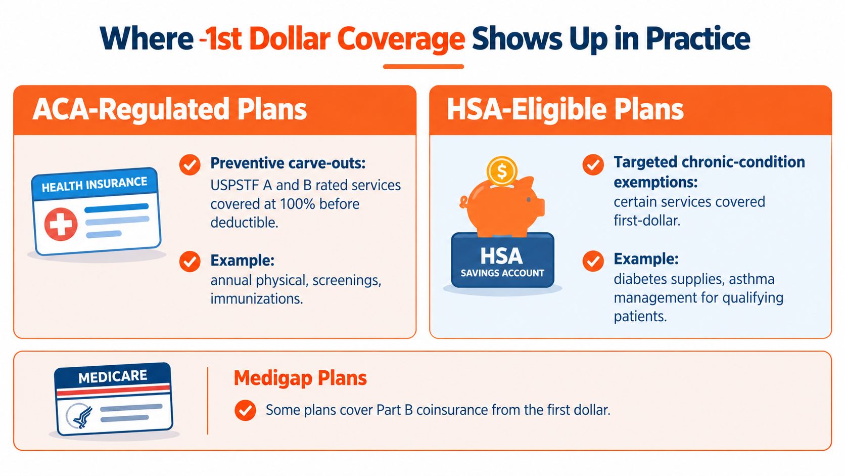 Infographic of where first dollar coverage appears: ACA preventive services, chronic-condition items in HSA-eligible plans, and Medigap plans that pay Part B coinsurance.
