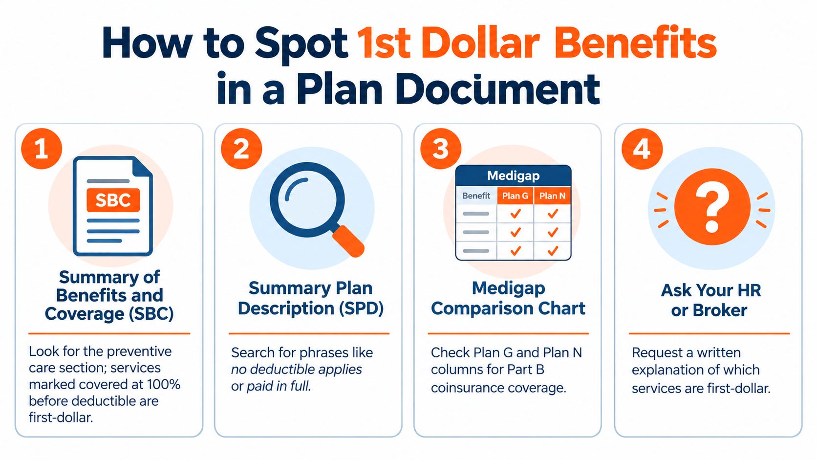 Four steps to find first dollar benefits: read the SBC preventive section, search the SPD for 'no deductible applies', check Medigap Plan G and N columns, and ask HR or your broker in writing.