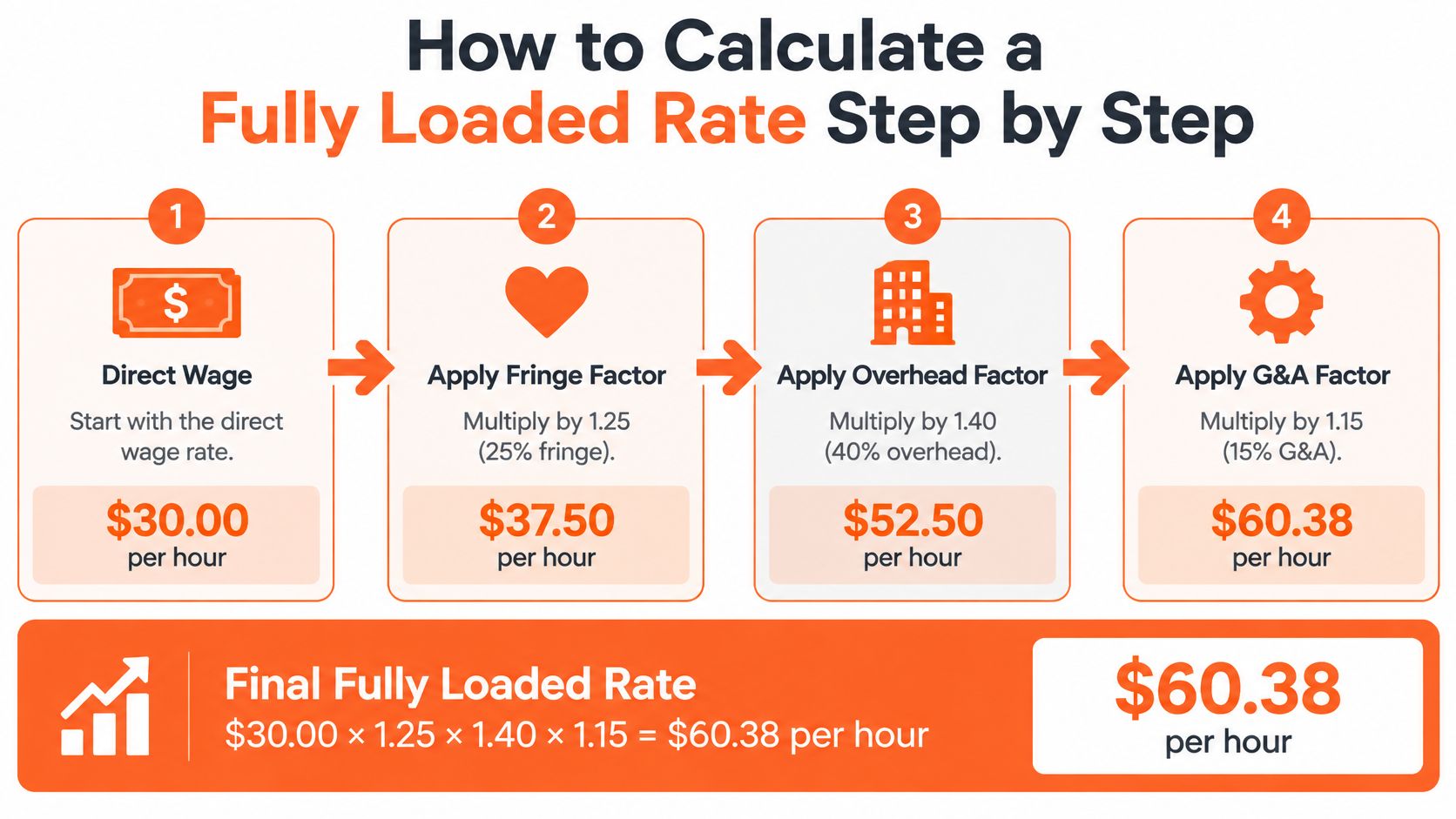 Four-step wrap-rate calculation: a $30.00 direct wage times 1.25 fringe equals $37.50, times 1.40 overhead equals $52.50, times 1.15 G&A equals a $60.38 fully loaded hourly rate.