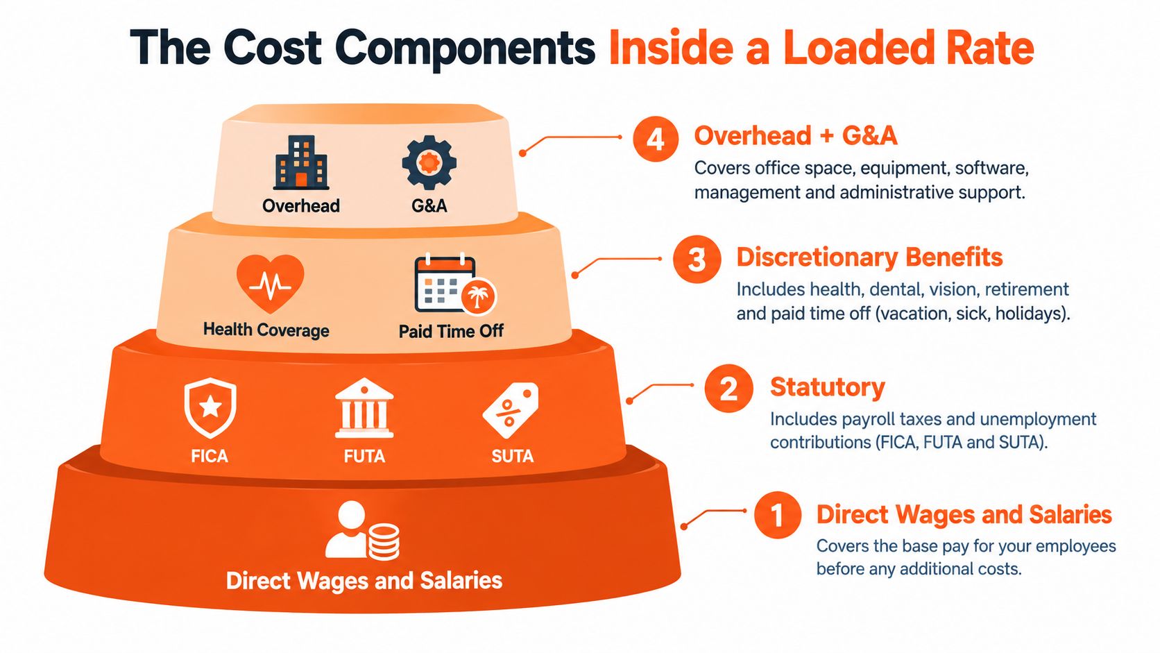 Pyramid of the four cost layers in a fully loaded labor rate: direct wages and salaries, statutory payroll taxes (FICA, FUTA, SUTA), benefits such as health coverage and paid time off, and overhead plus G&A.
