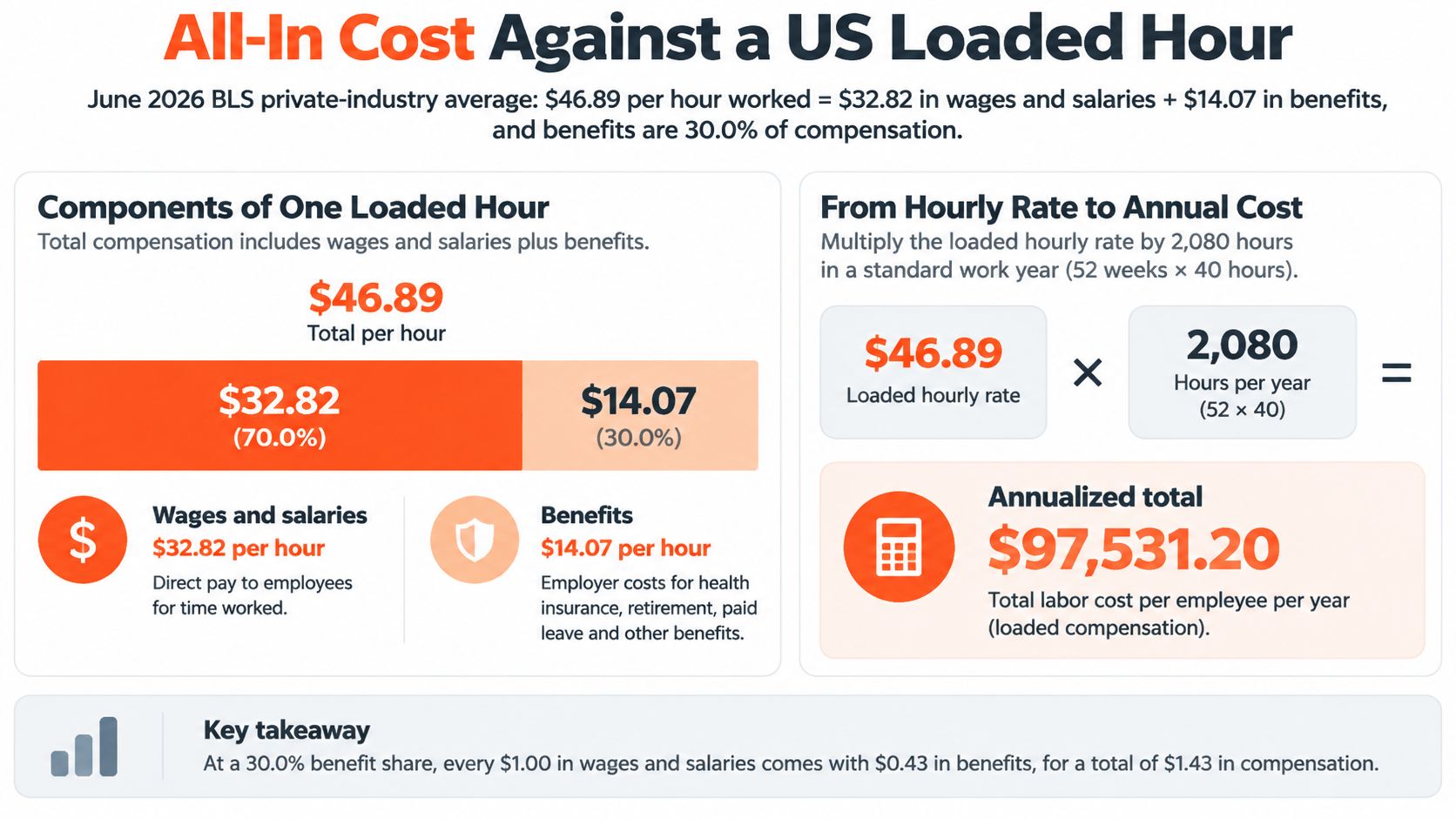 BLS June 2026 private-industry average of $46.89 per hour worked, split into $32.82 wages and $14.07 benefits, about $97,531 a year at 2,080 hours