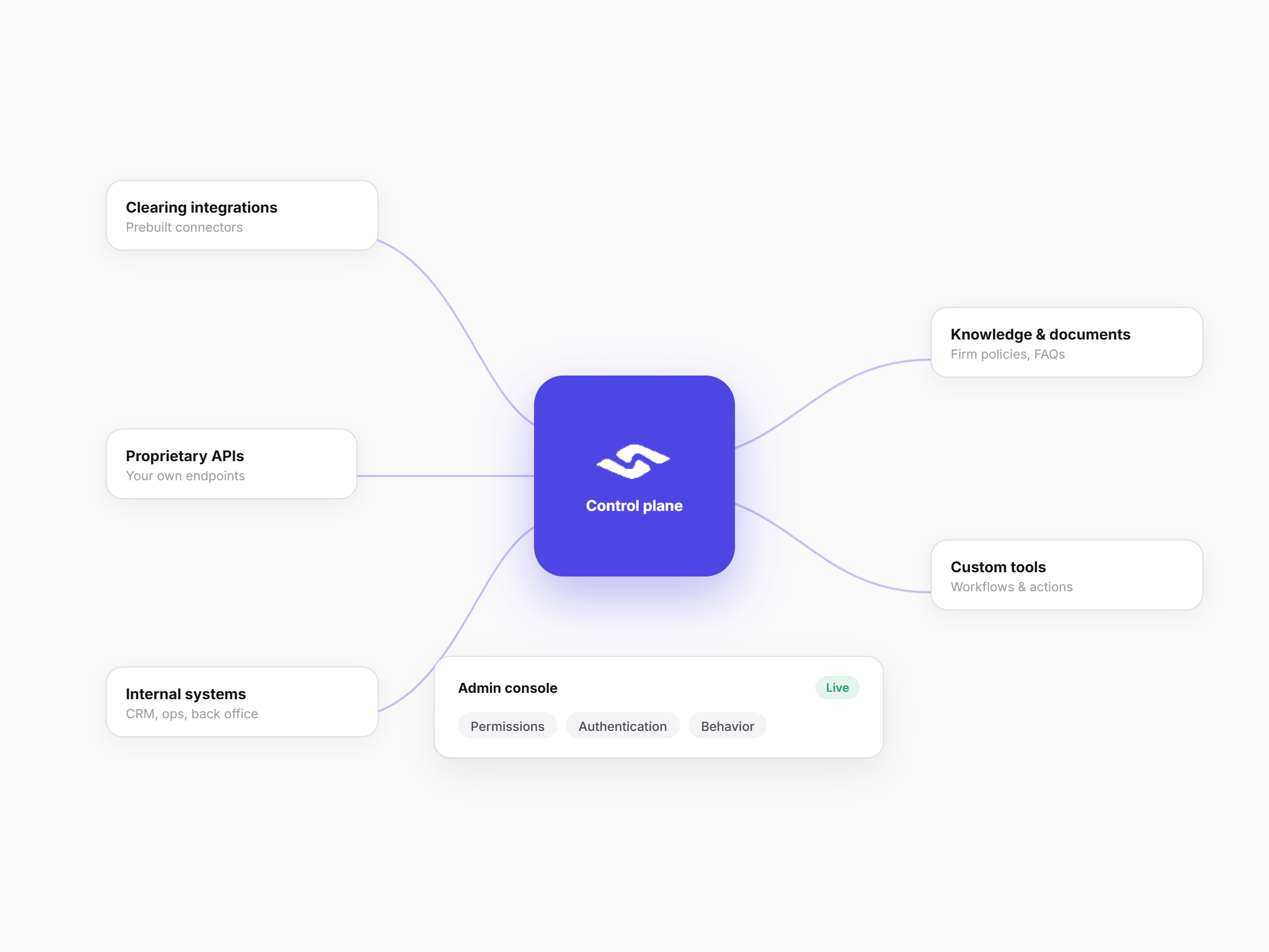 Control plane diagram connecting clearing integrations, proprietary APIs, internal systems, knowledge and documents, custom tools, and an admin console