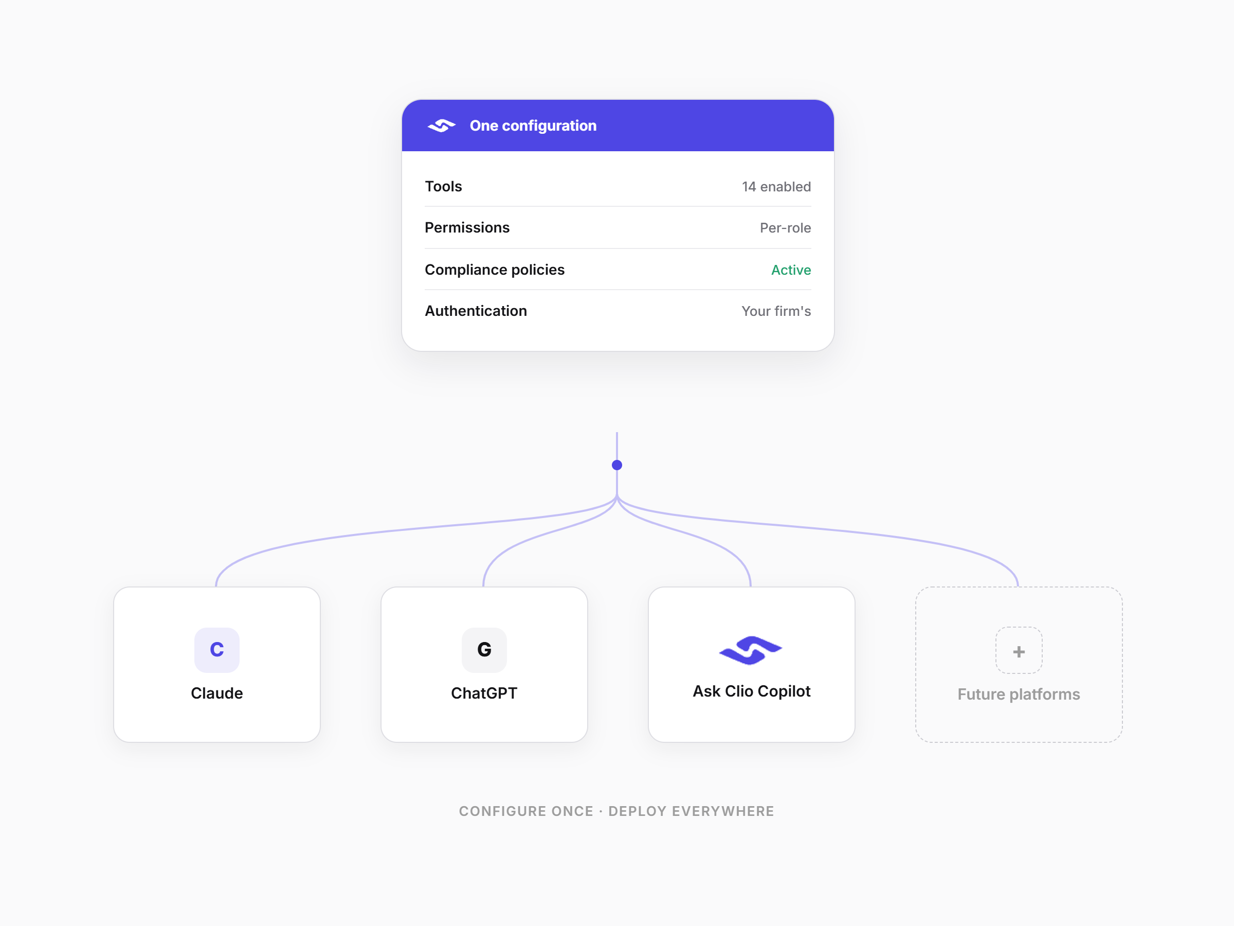 One configuration panel with tools, permissions, compliance policies, and authentication deploying to Claude, ChatGPT, Ask Clio Copilot, and future platforms