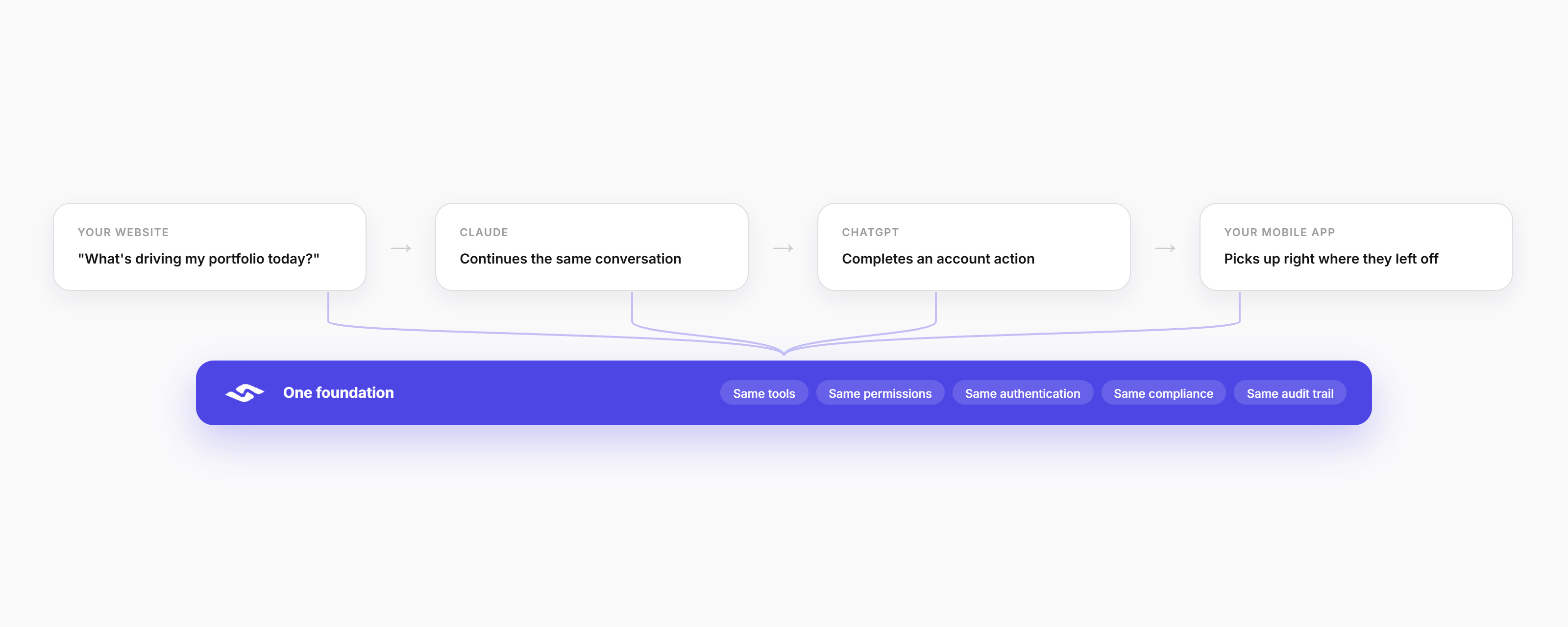 Customer journey flowing from your website to Claude to ChatGPT to your mobile app, all powered by one foundation with the same tools, permissions, authentication, compliance, and audit trail
