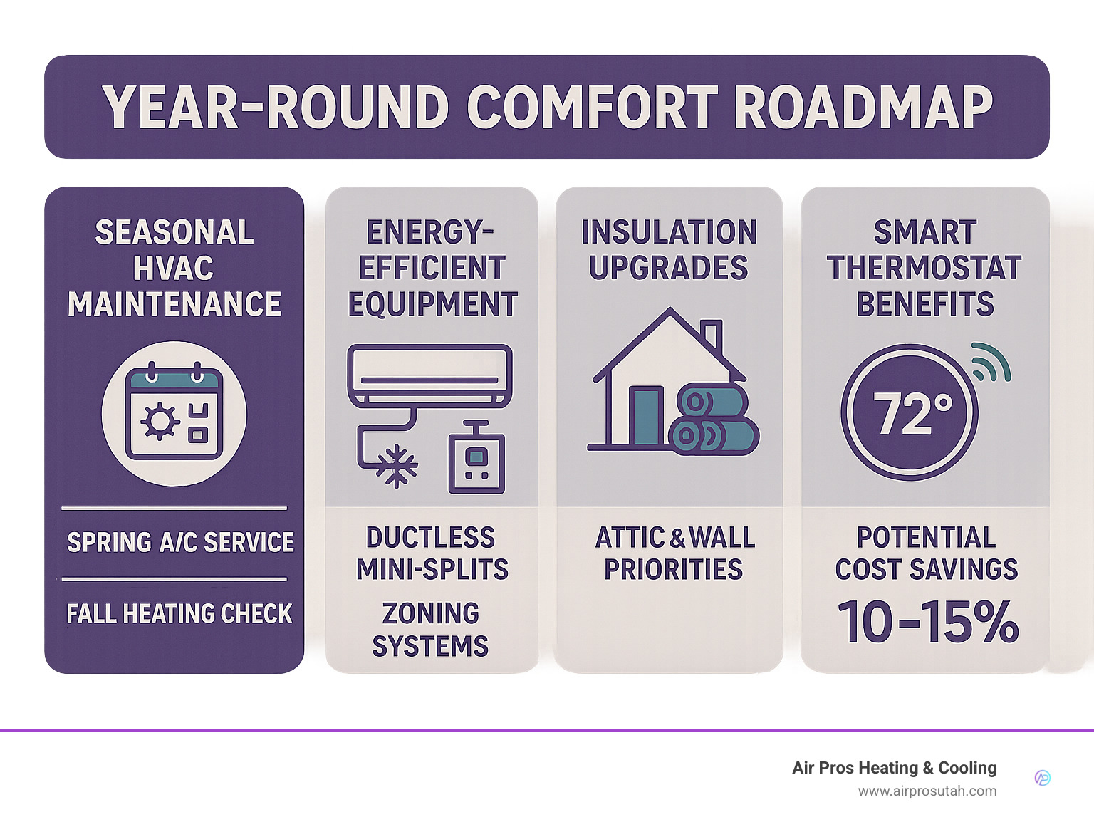 Comprehensive infographic showing the year-round comfort roadmap including seasonal HVAC maintenance schedule, energy-efficient equipment options like ductless mini-splits and zoning systems, insulation upgrade priorities, and smart thermostat benefits with potential cost savings percentages - year round comfort solutions infographic 
