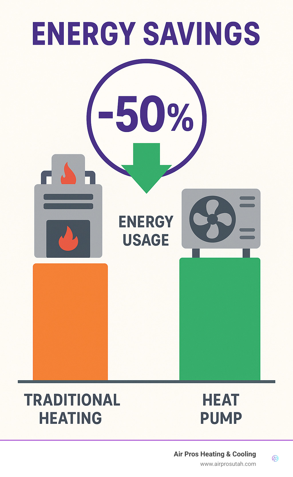 Infographic showing energy savings comparison between traditional heating systems and modern heat pumps, displaying 50% reduction in energy usage - cost to install heat pump and air handler infographic 