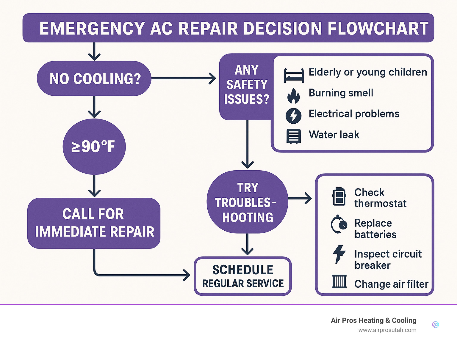 Infographic showing emergency AC repair decision flowchart with temperature thresholds, safety indicators, basic troubleshooting steps, and when to call for immediate professional help versus scheduling regular service - emergency air conditioner repair infographic 